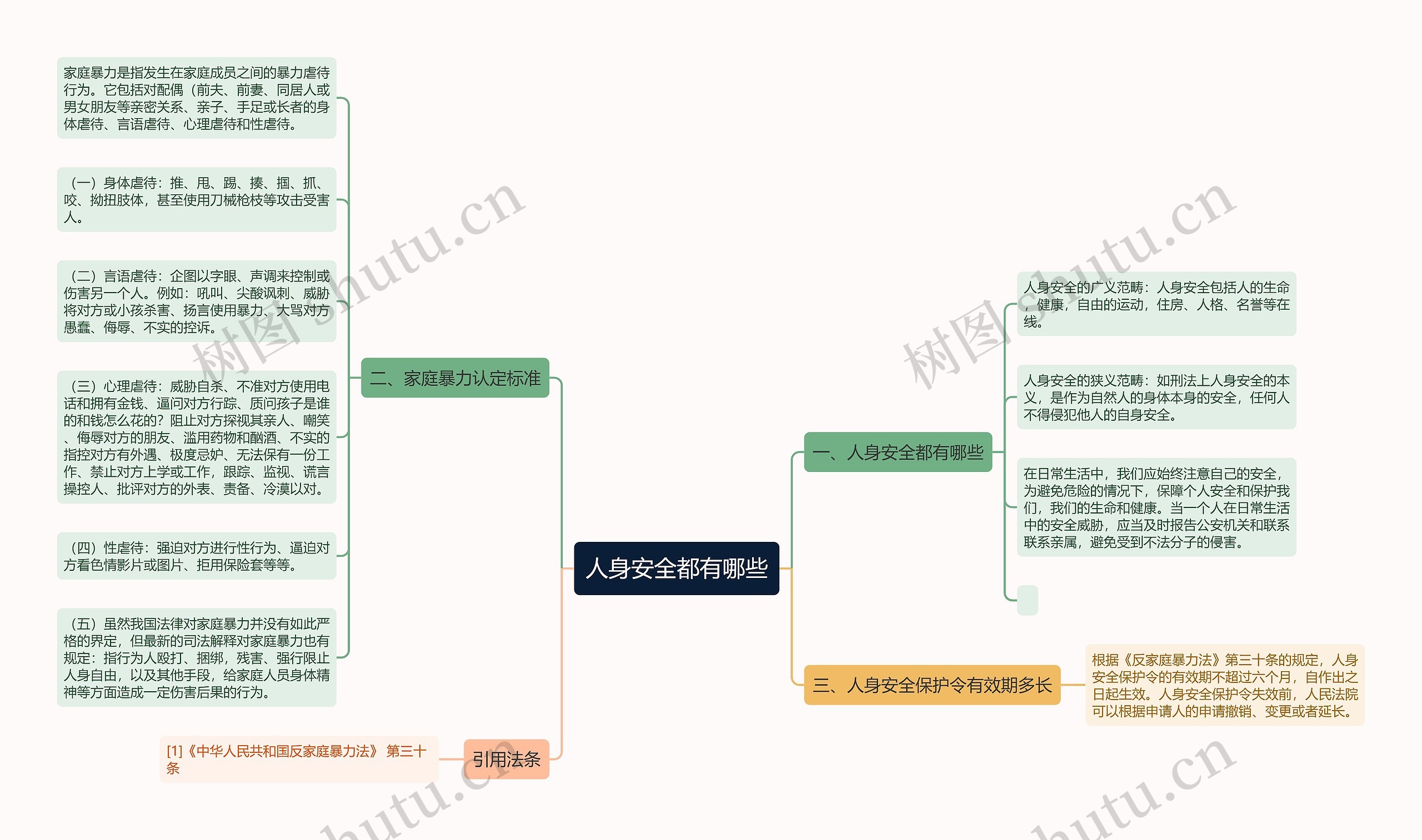 人身安全都有哪些思维导图