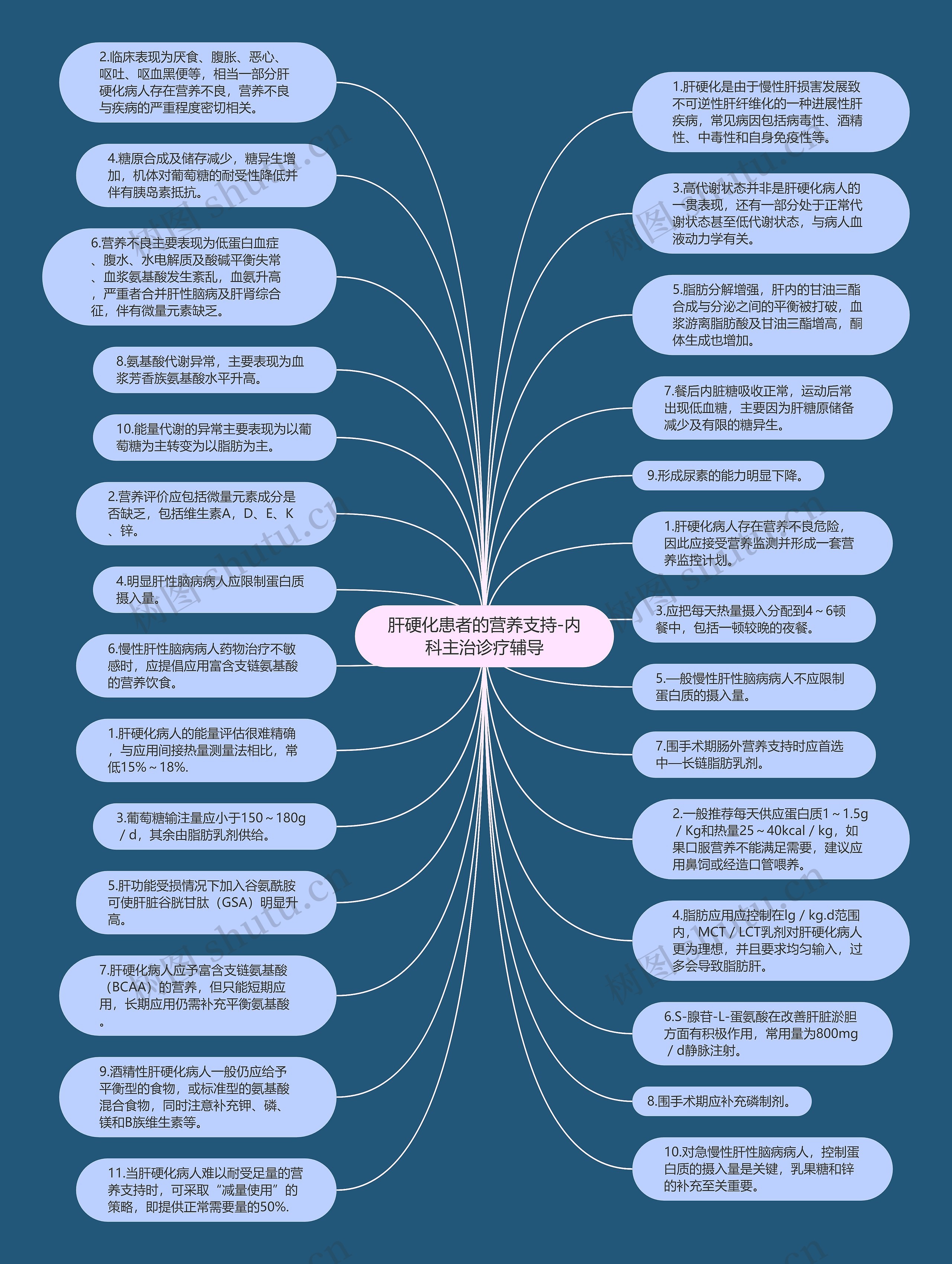 肝硬化患者的营养支持-内科主治诊疗辅导思维导图