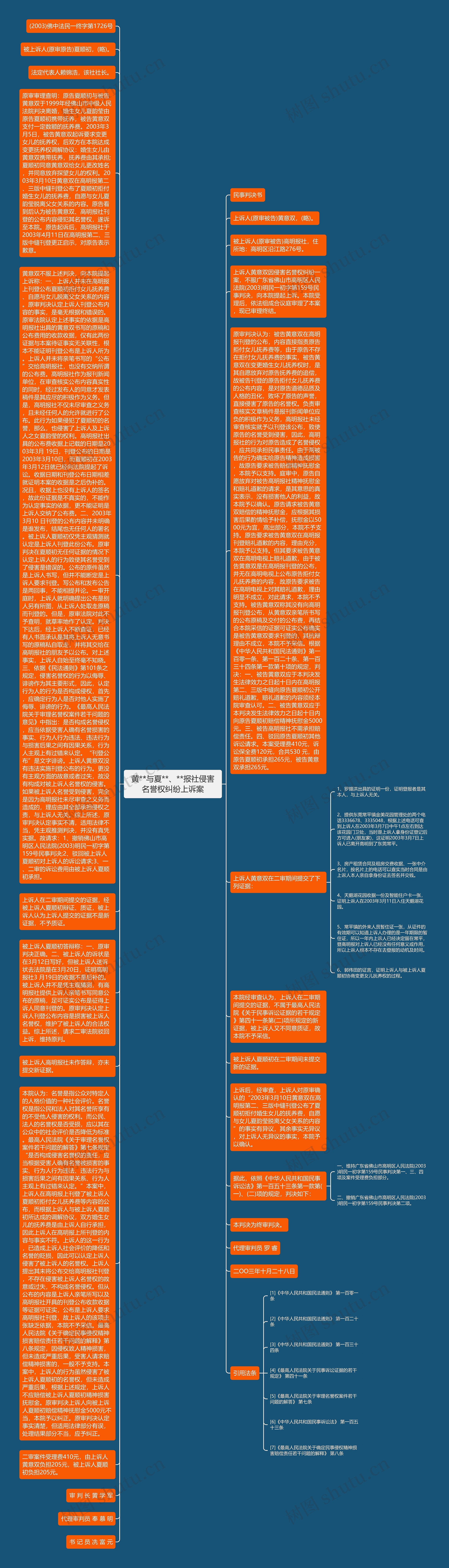 黄**与夏**、**报社侵害名誉权纠纷上诉案思维导图