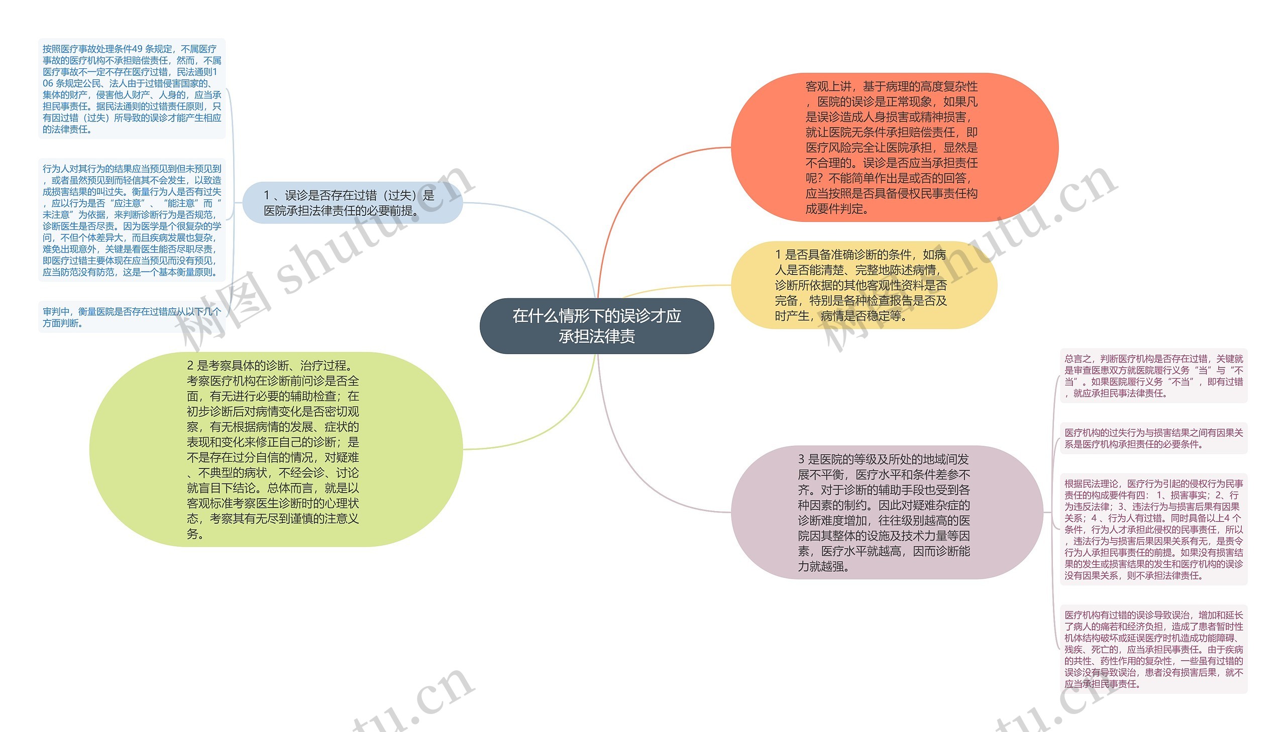 在什么情形下的误诊才应承担法律责思维导图