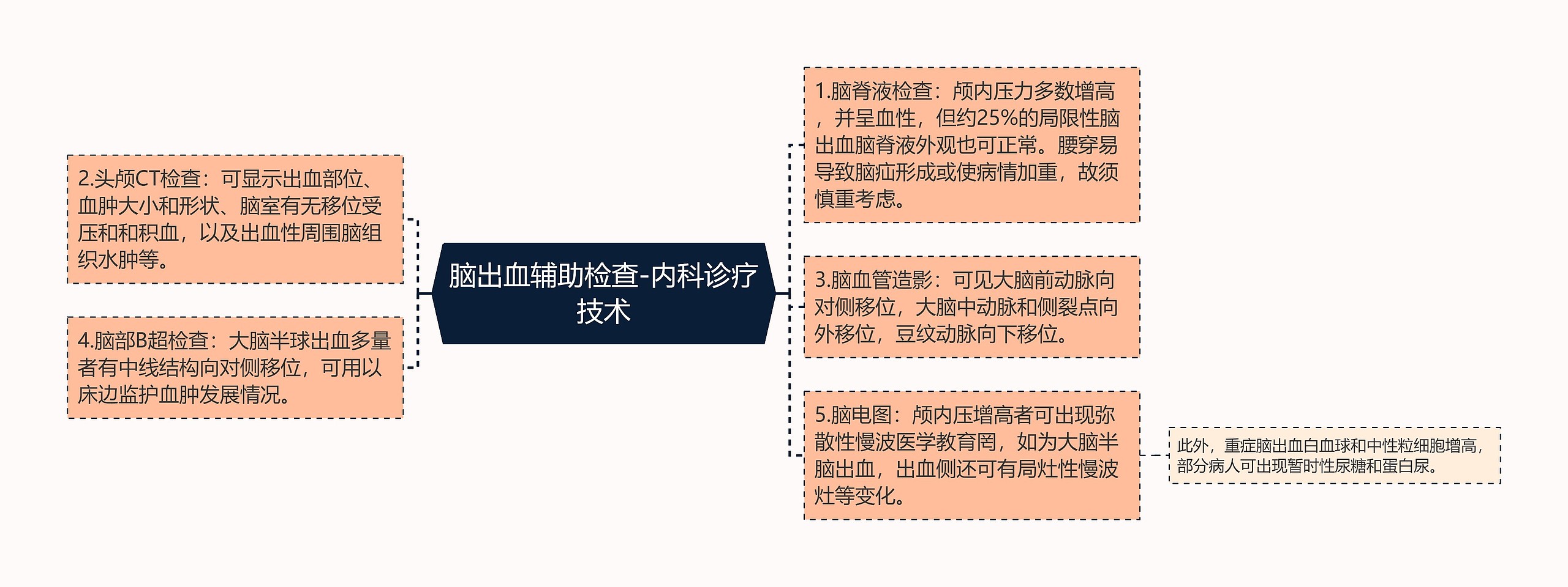 脑出血辅助检查-内科诊疗技术思维导图