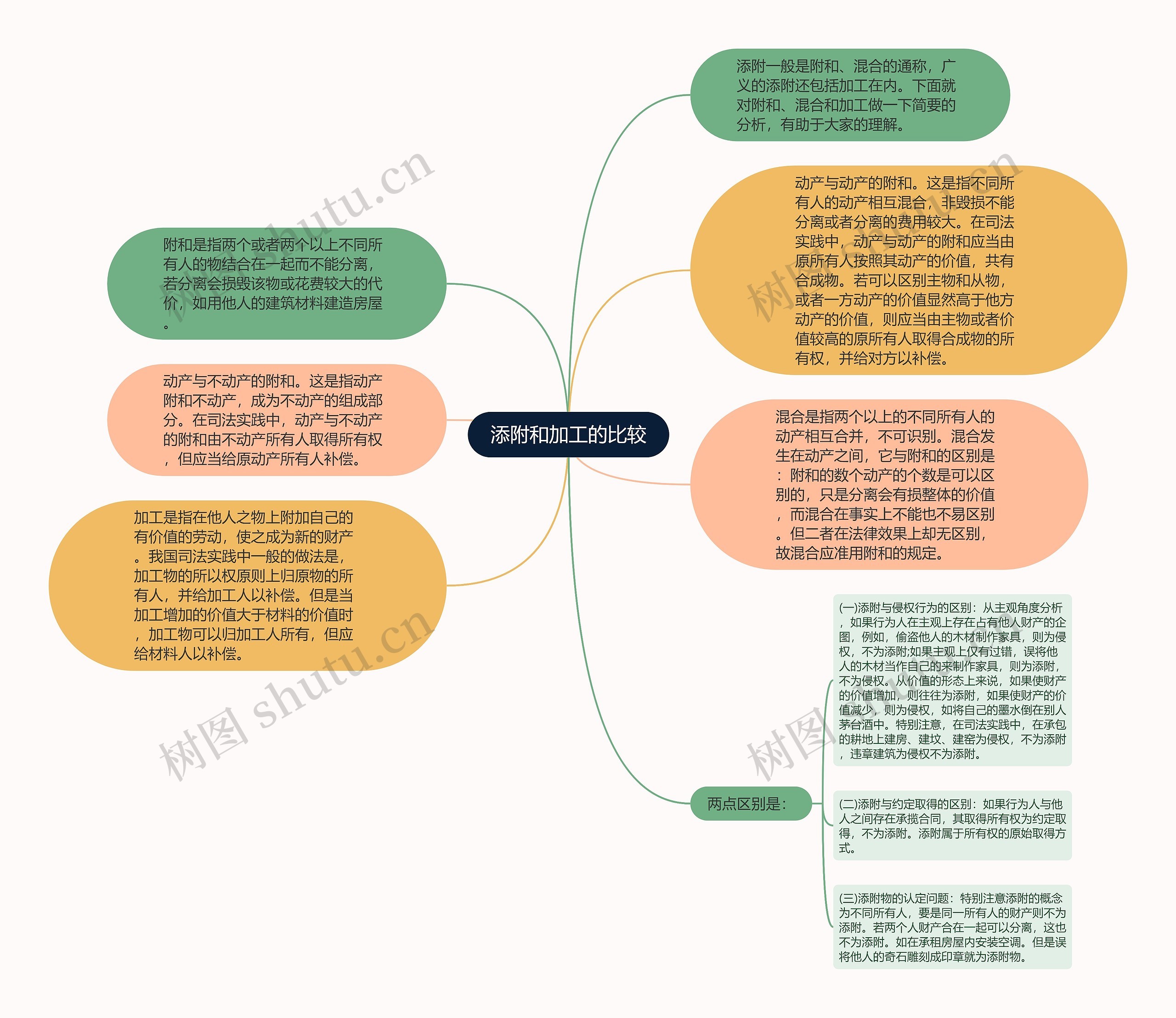 添附和加工的比较思维导图