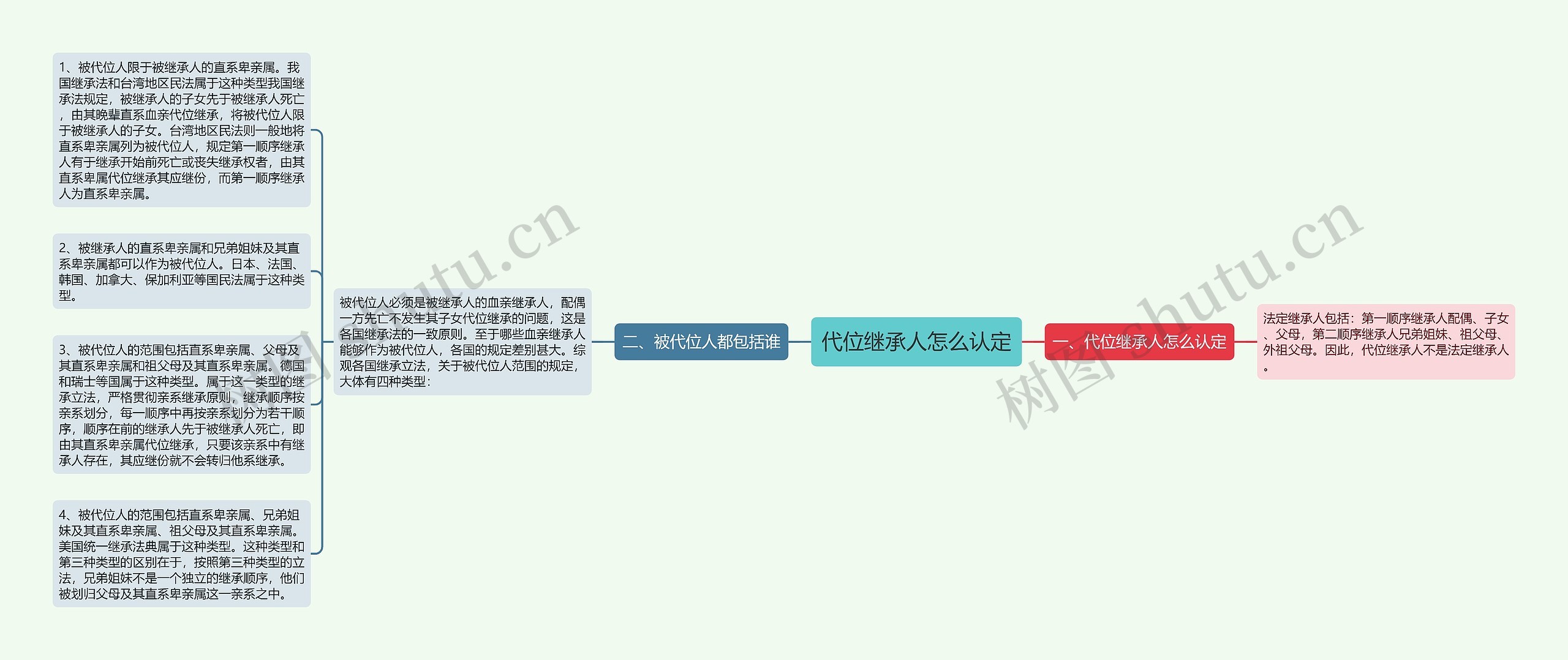 代位继承人怎么认定