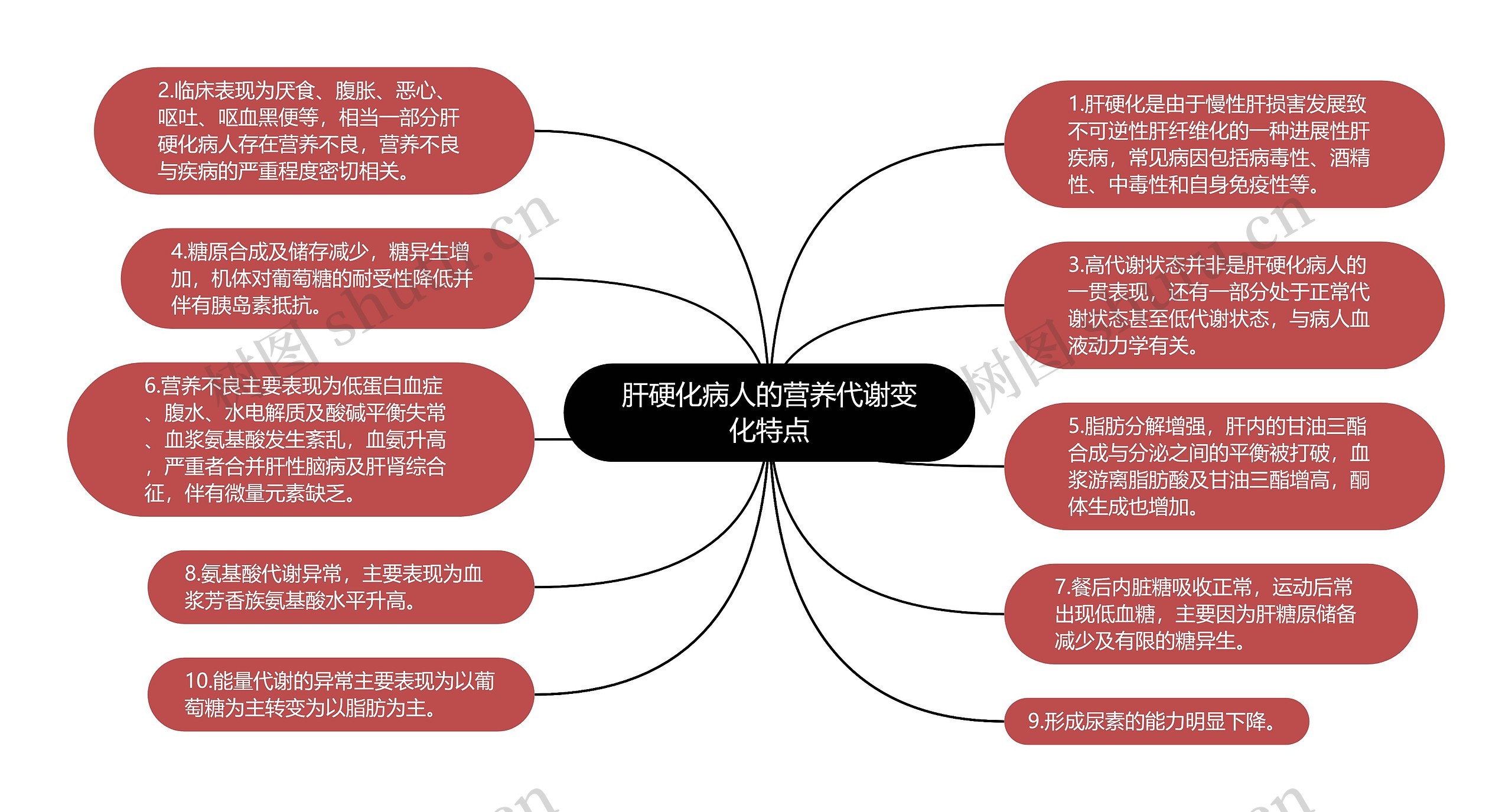 肝硬化病人的营养代谢变化特点思维导图