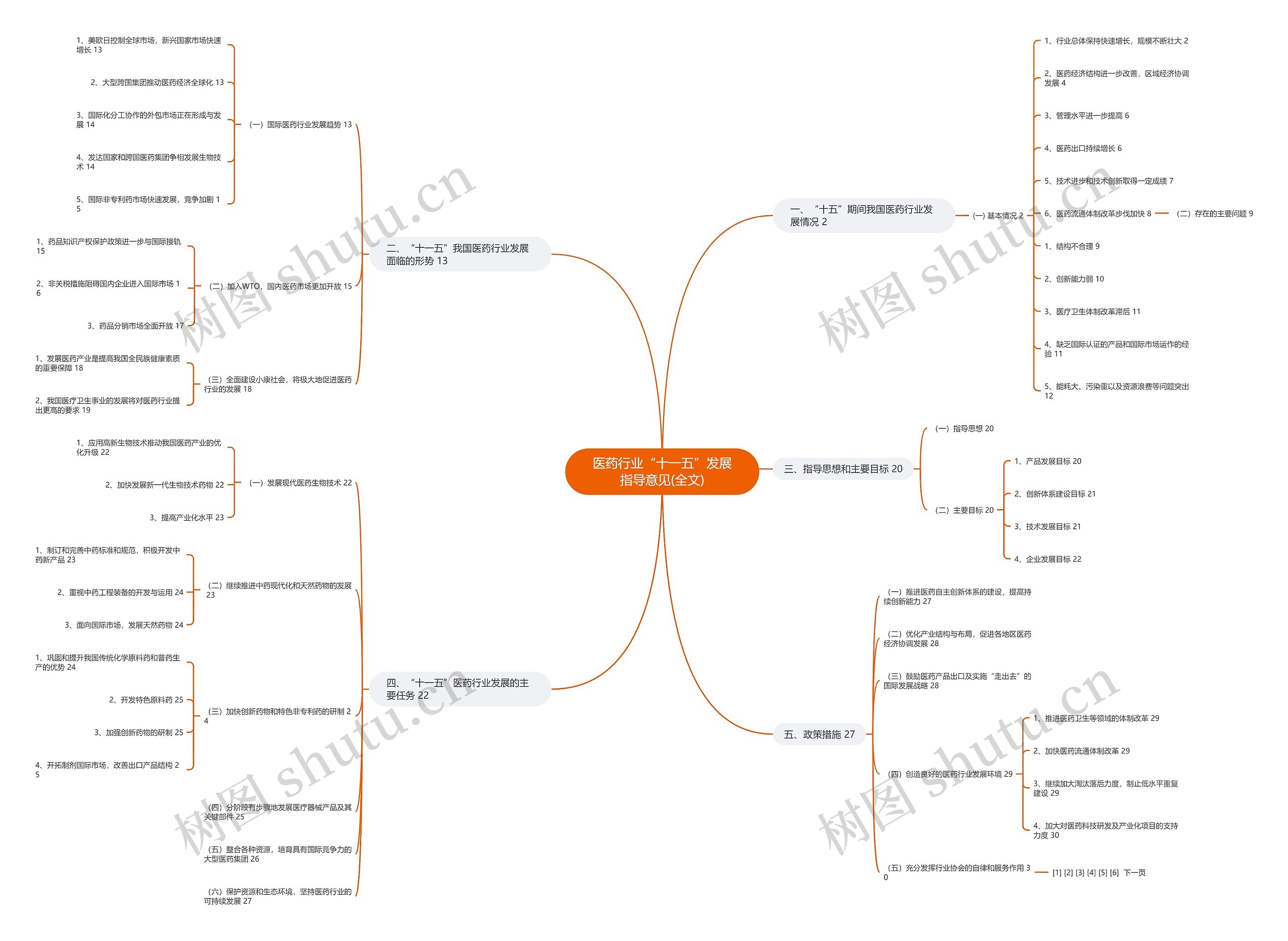 医药行业“十一五”发展指导意见(全文)思维导图