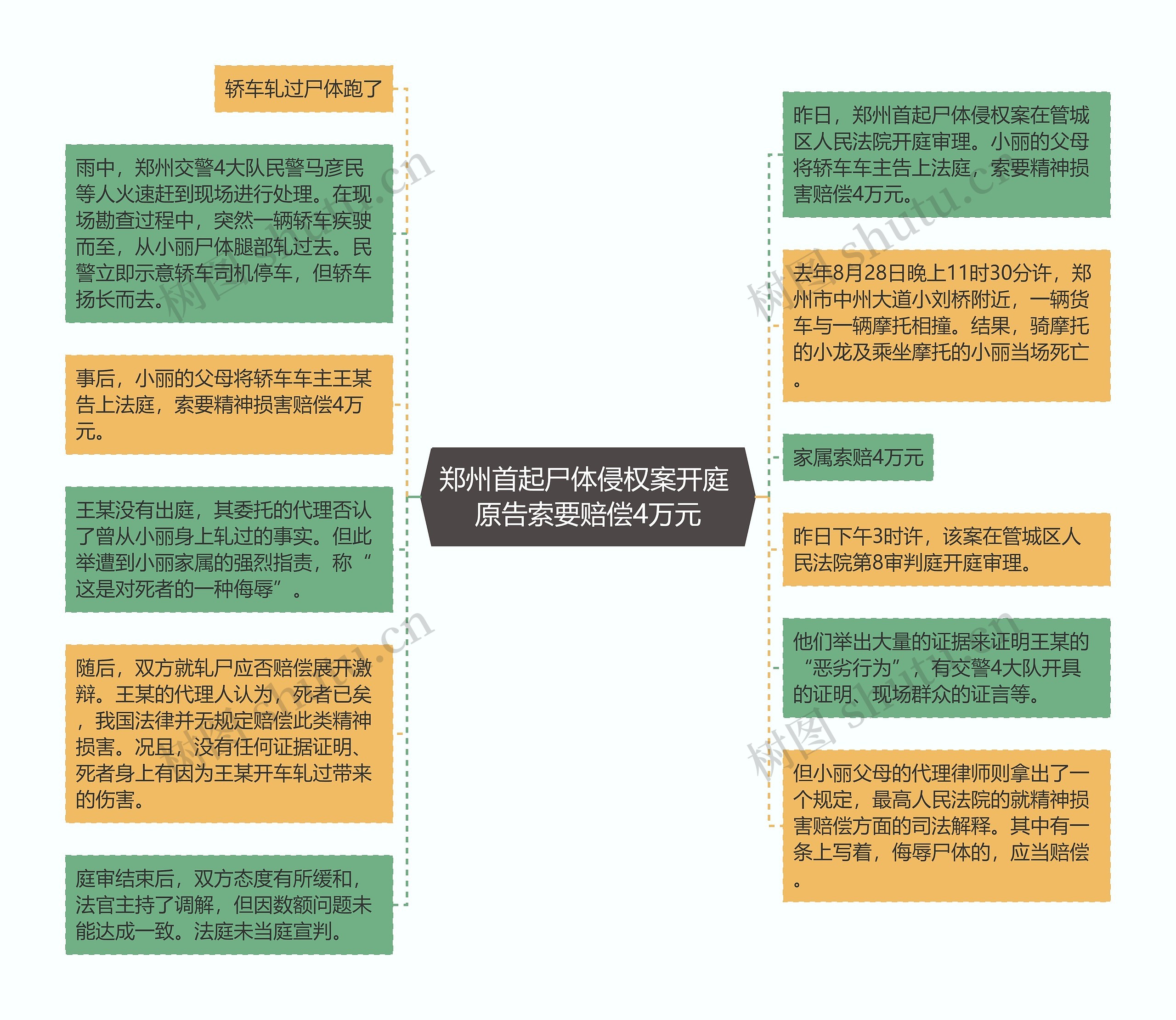 郑州首起尸体侵权案开庭 原告索要赔偿4万元思维导图