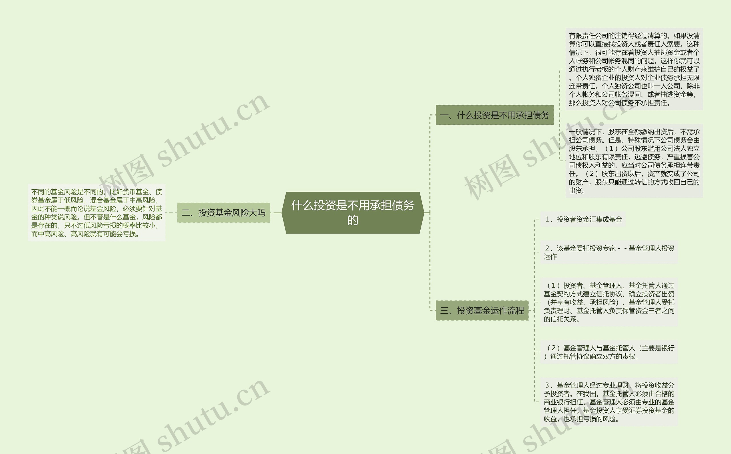 什么投资是不用承担债务的思维导图