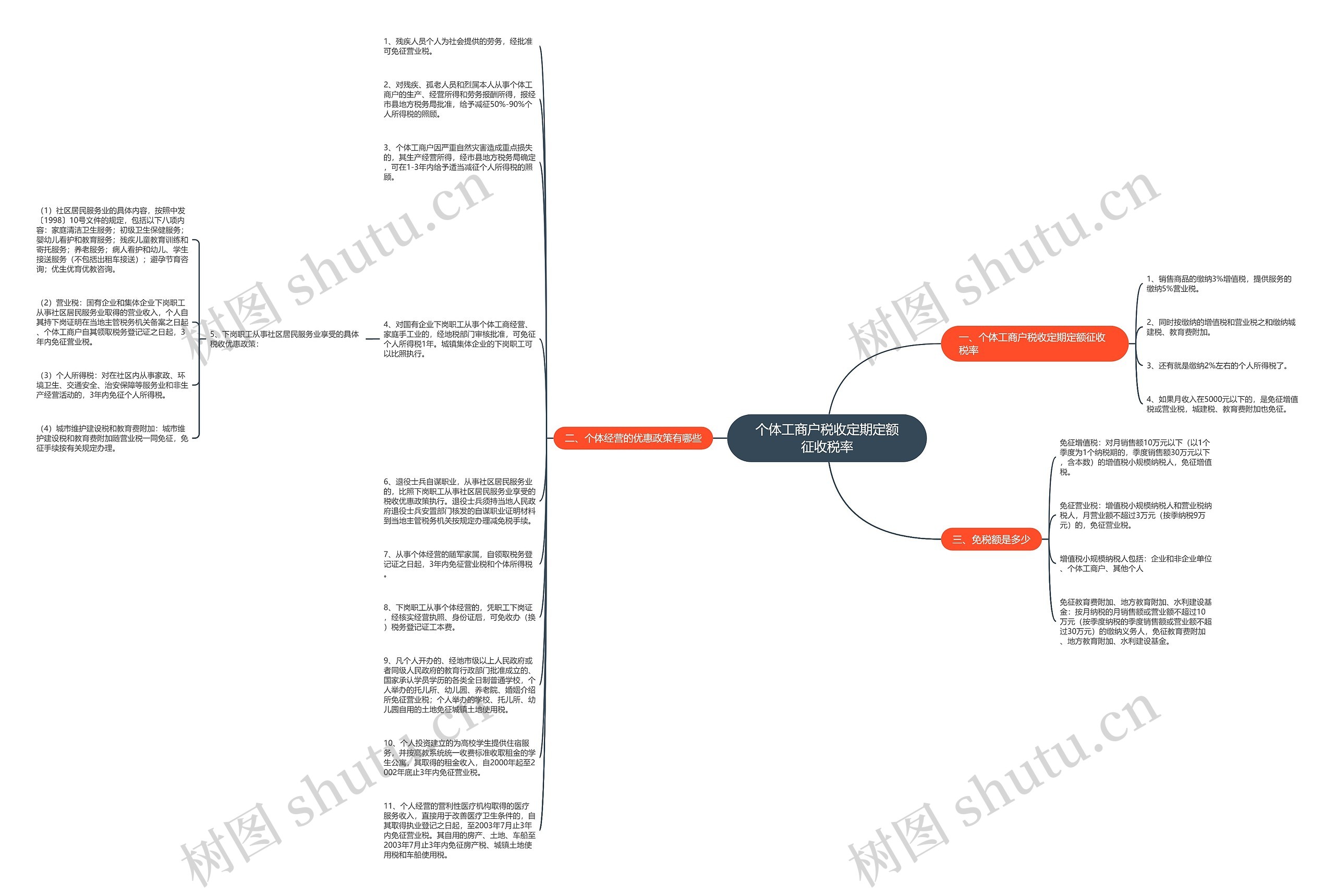 个体工商户税收定期定额征收税率思维导图