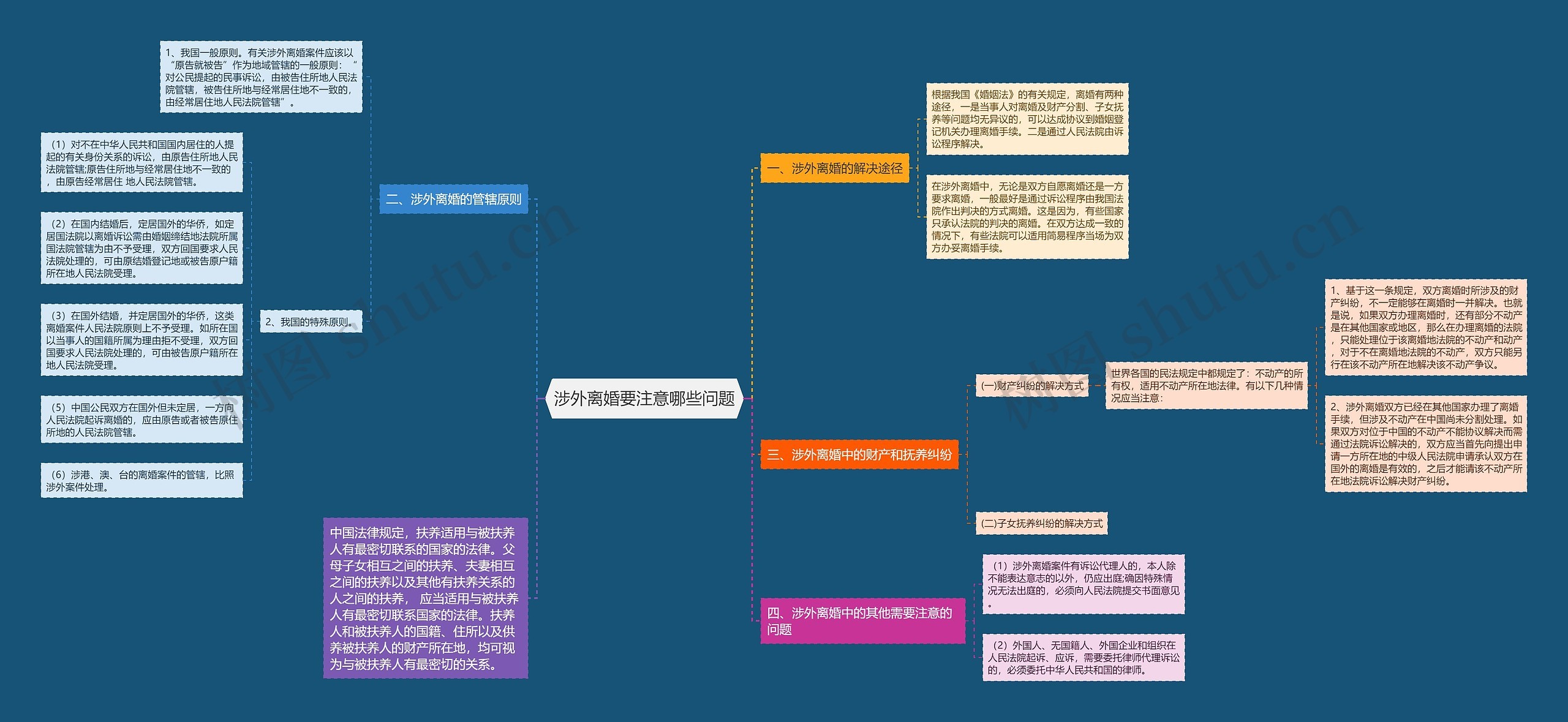 涉外离婚要注意哪些问题思维导图