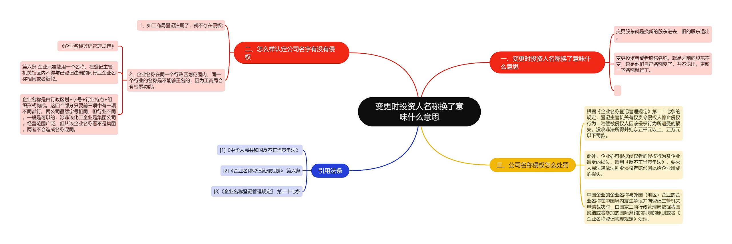 变更时投资人名称换了意味什么意思思维导图