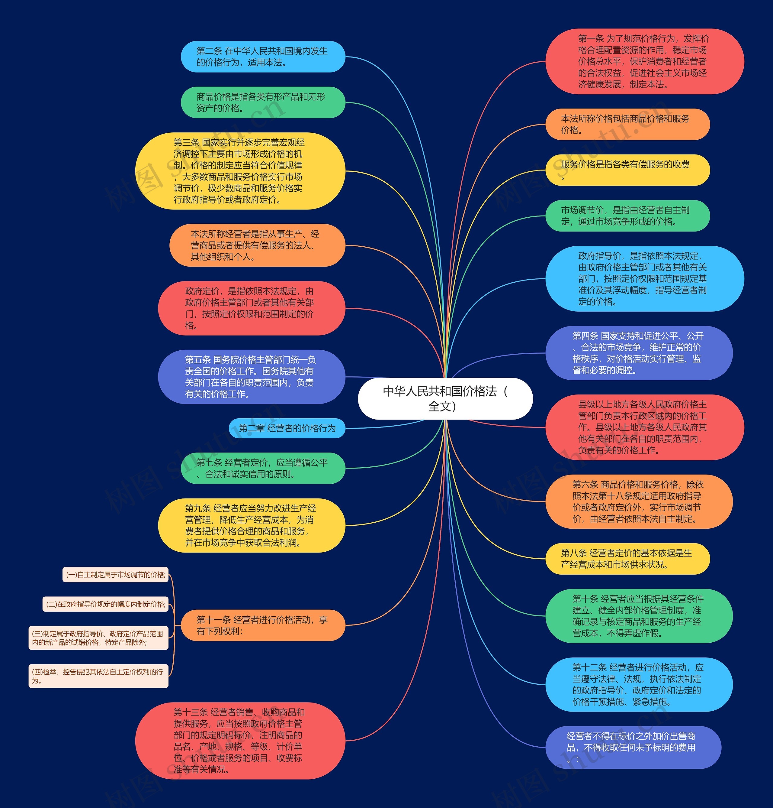 中华人民共和国价格法（全文）思维导图