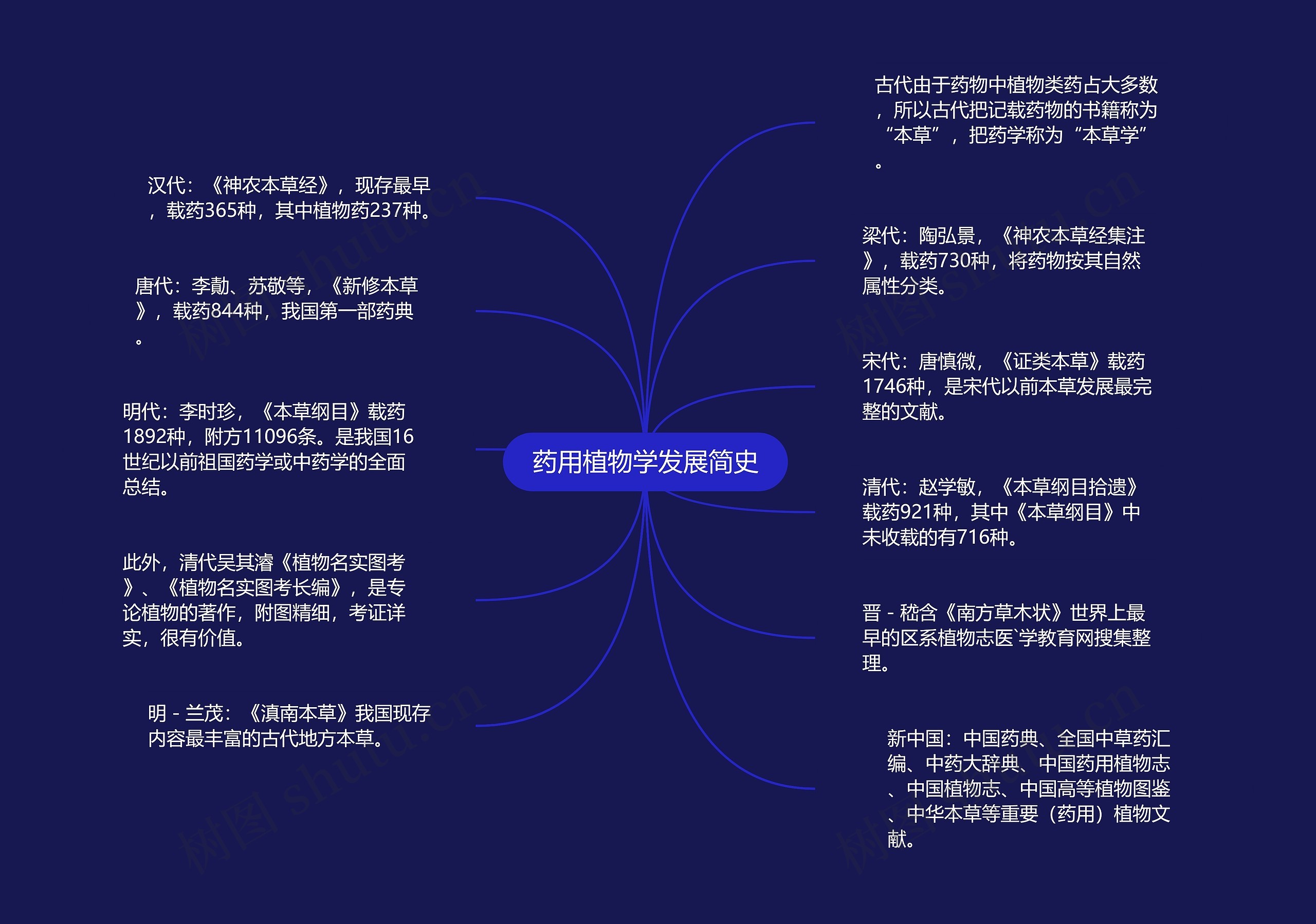 药用植物学发展简史 药用植物学发展简史