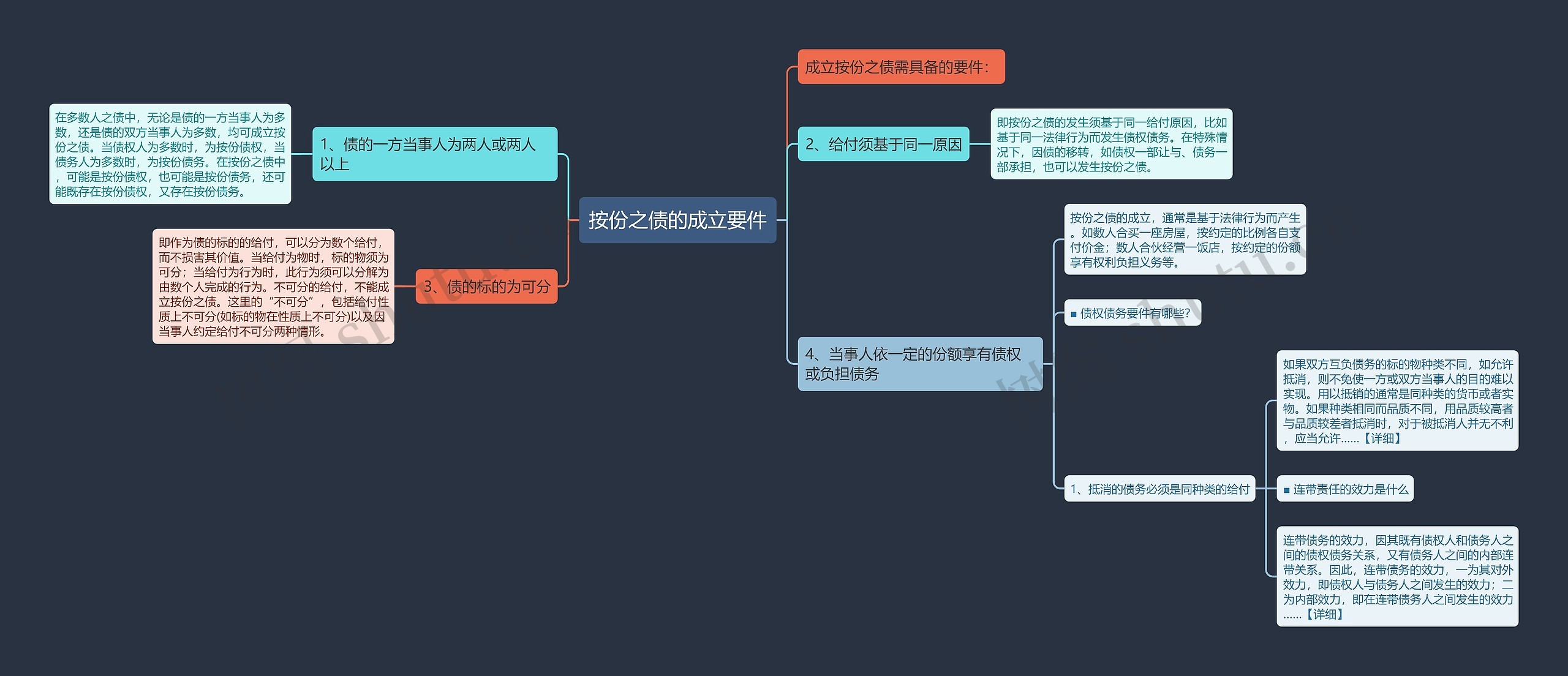 按份之债的成立要件思维导图