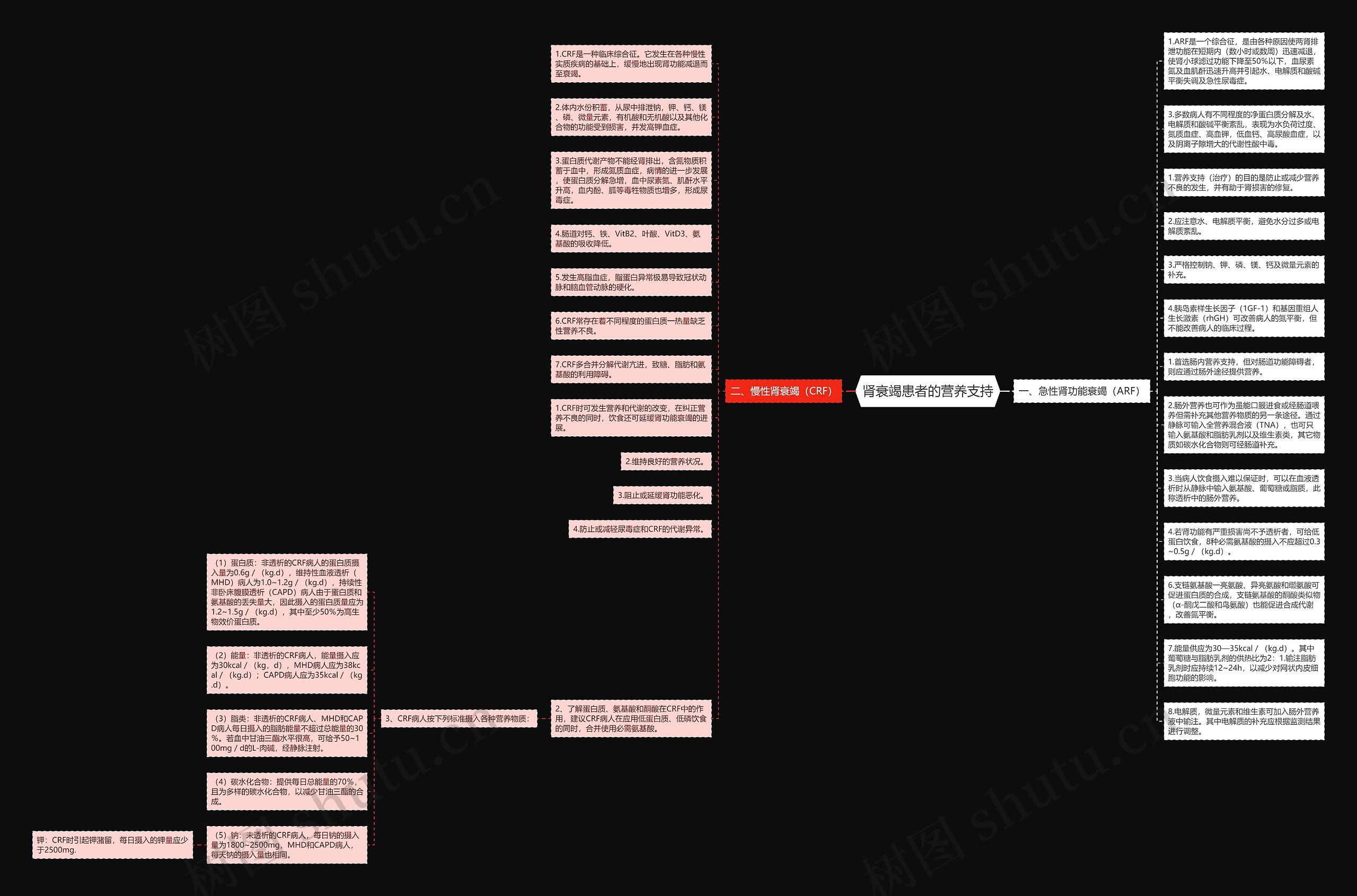 肾衰竭患者的营养支持思维导图