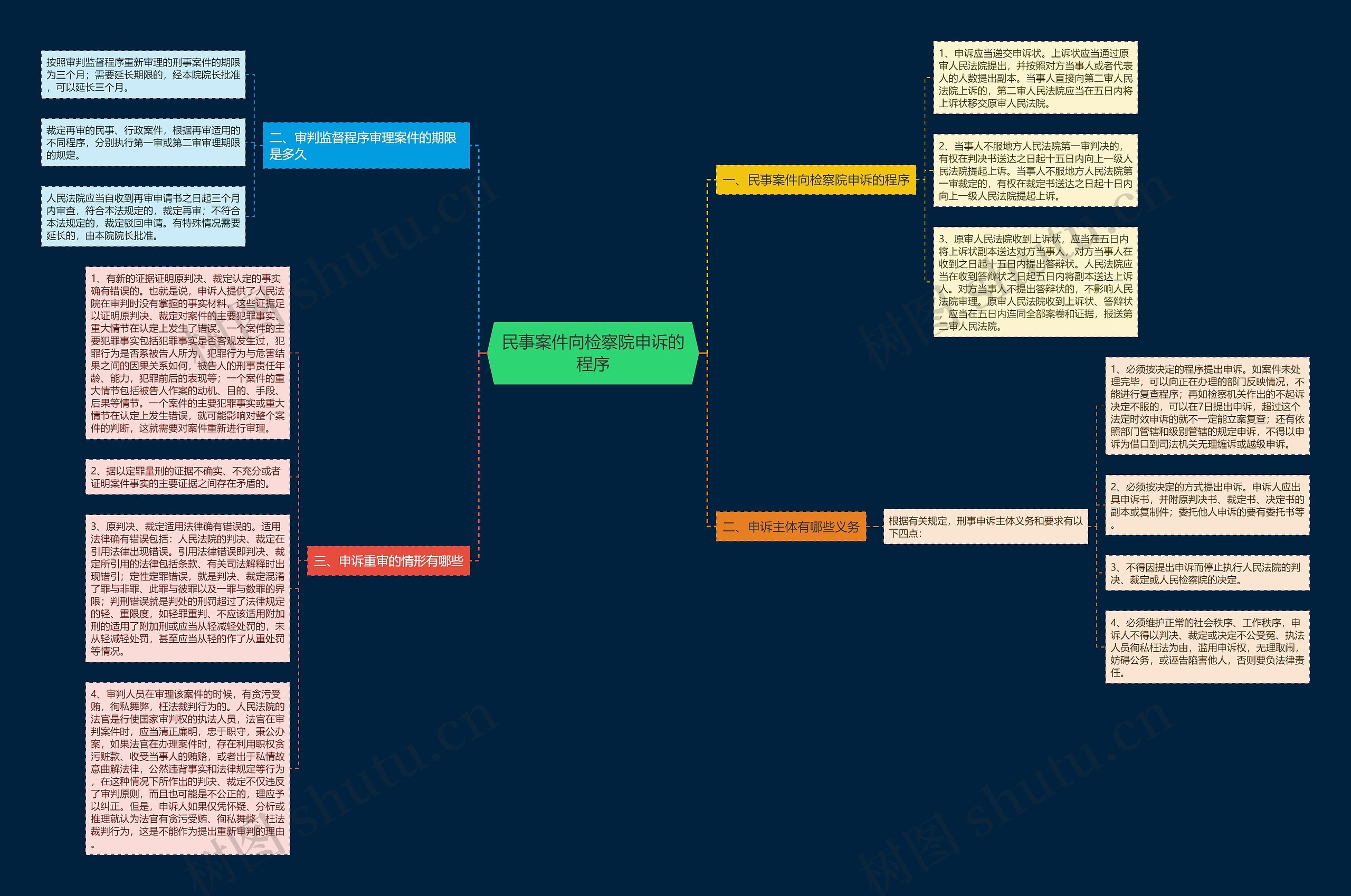 民事案件向检察院申诉的程序思维导图