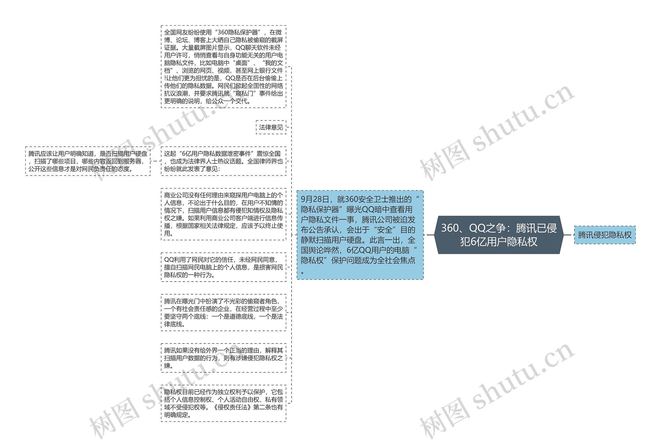 360、QQ之争：腾讯已侵犯6亿用户隐私权思维导图