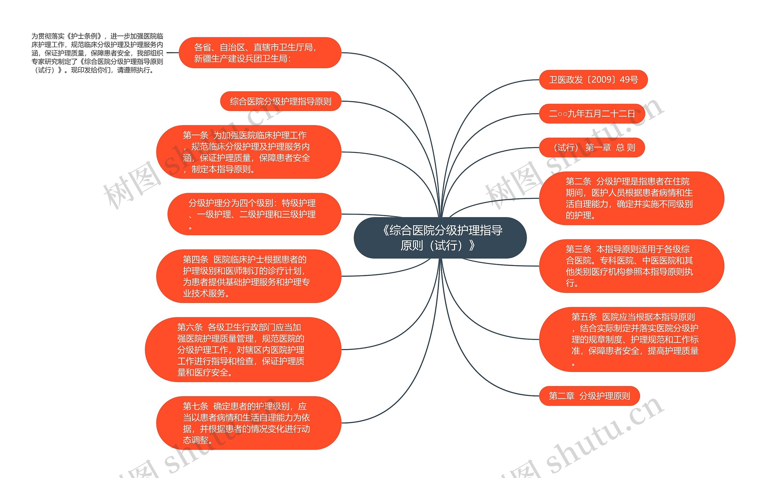 《综合医院分级护理指导原则（试行）》思维导图