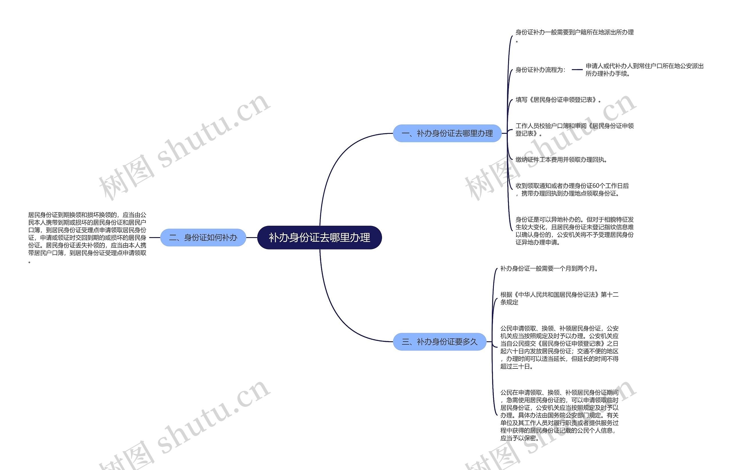 补办身份证去哪里办理思维导图