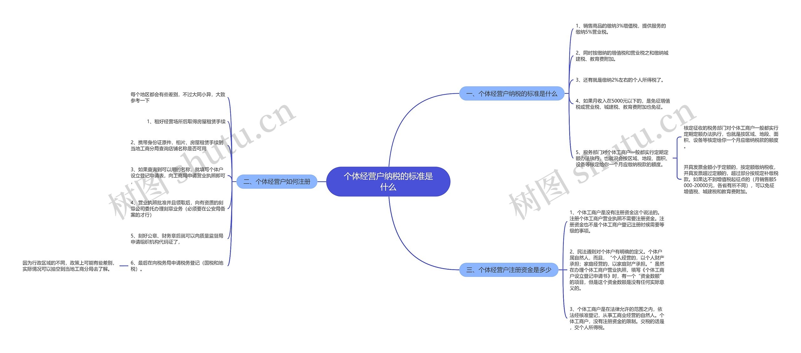 个体经营户纳税的标准是什么思维导图