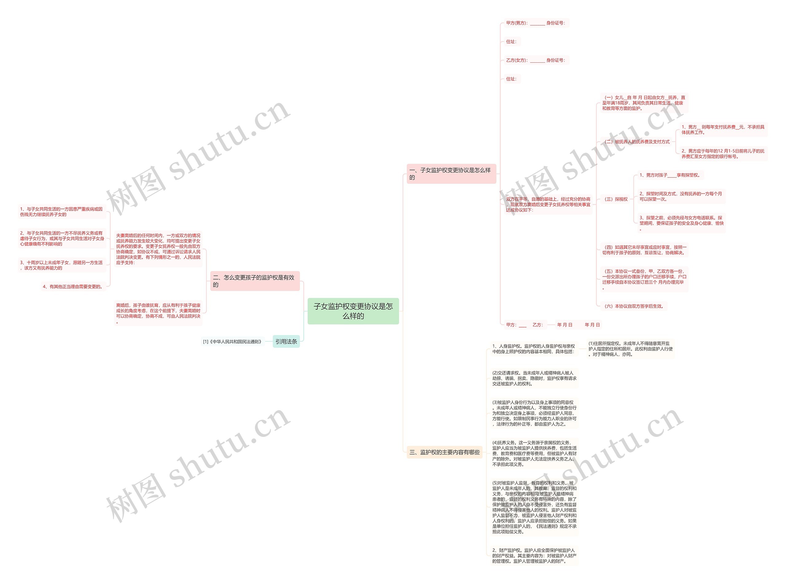 子女监护权变更协议是怎么样的思维导图