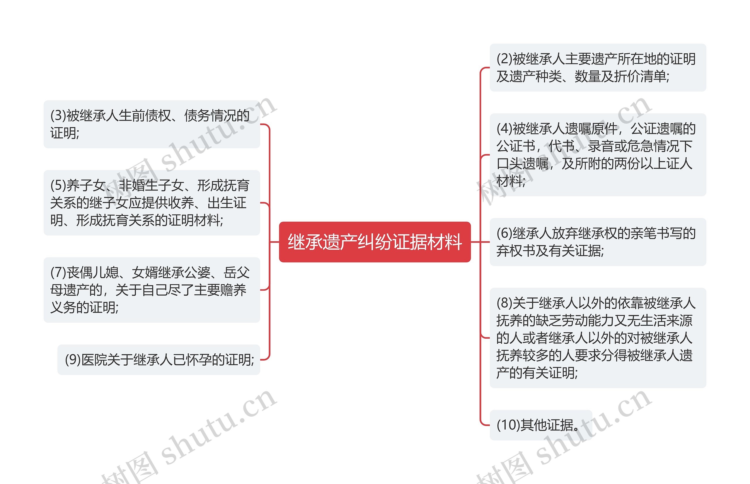 继承遗产纠纷证据材料思维导图