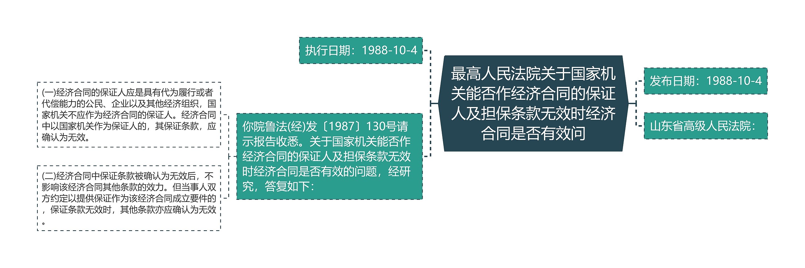 最高人民法院关于国家机关能否作经济合同的保证人及担保条款无效时经济合同是否有效问