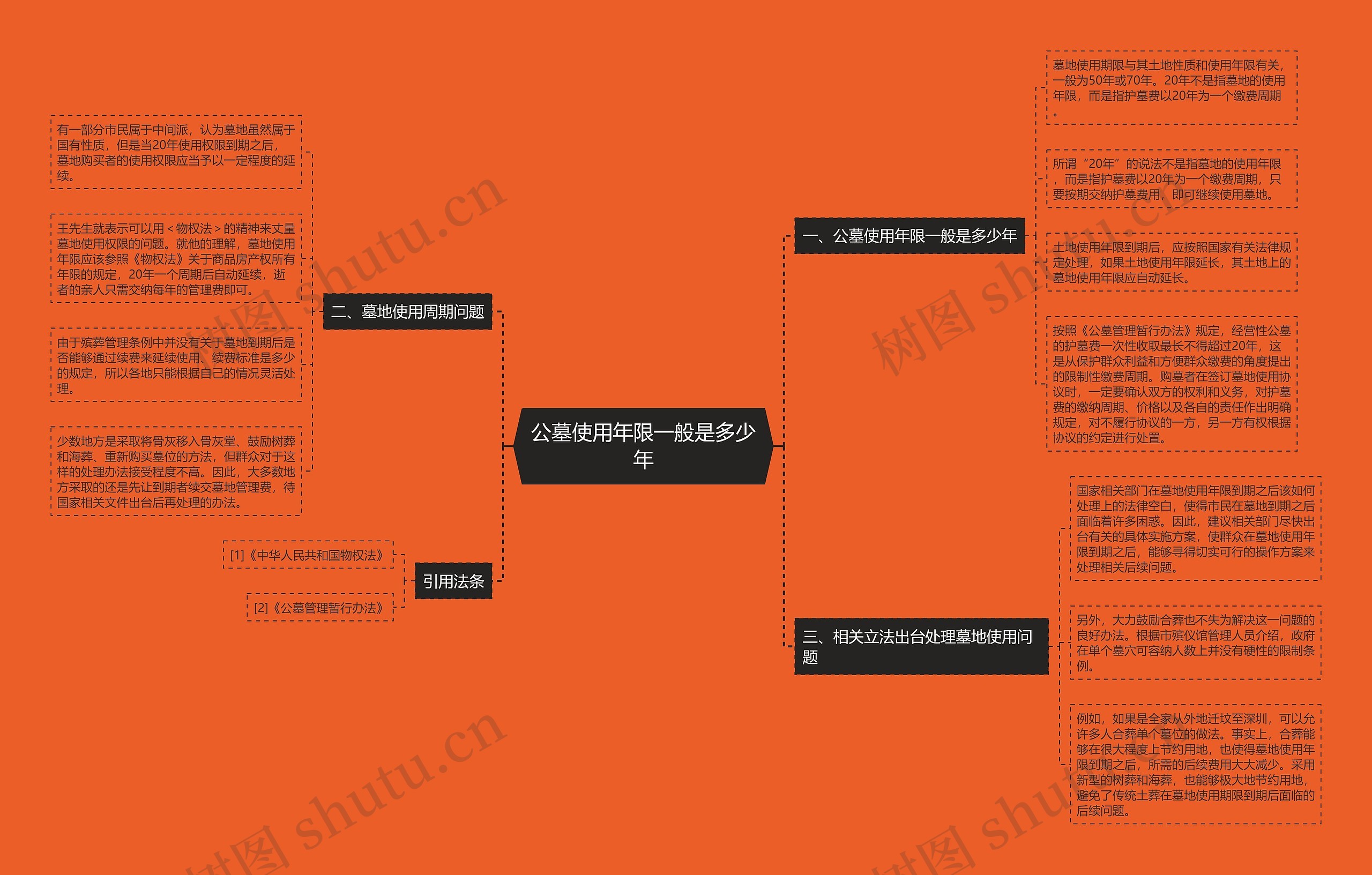 公墓使用年限一般是多少年思维导图