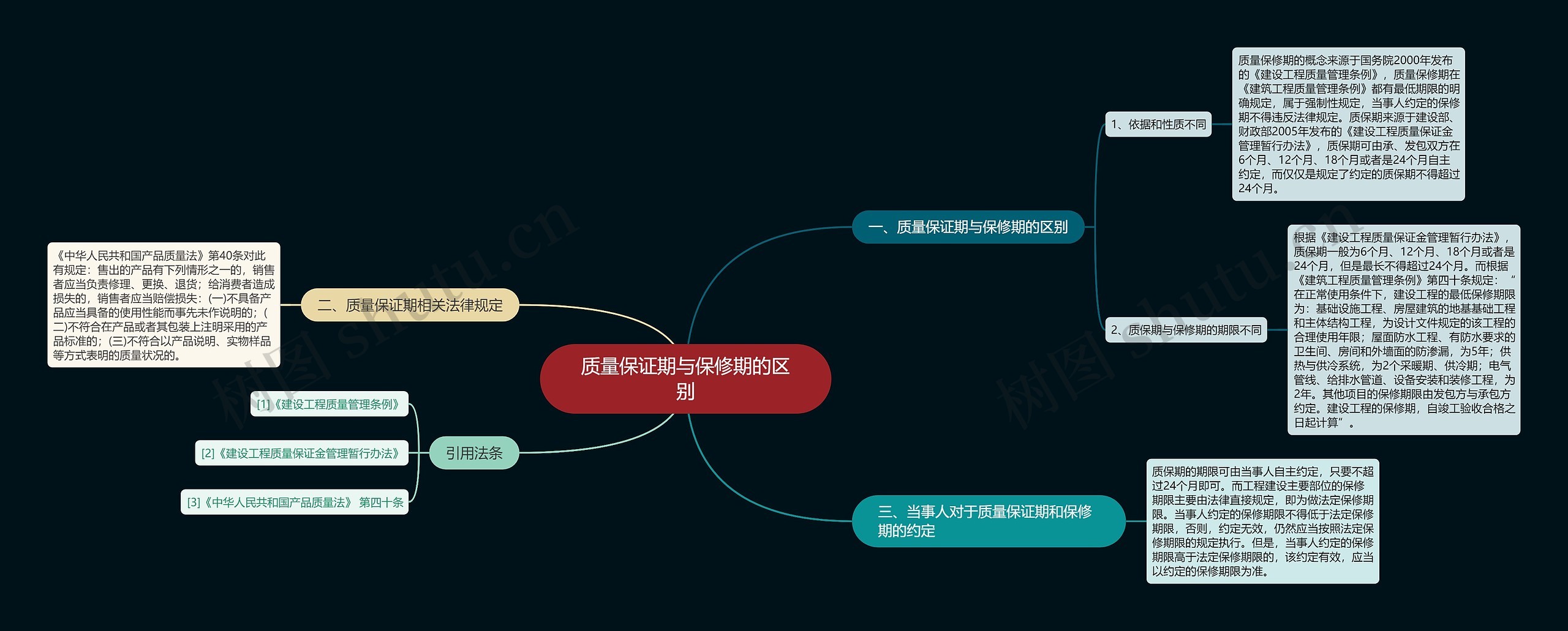 质量保证期与保修期的区别思维导图