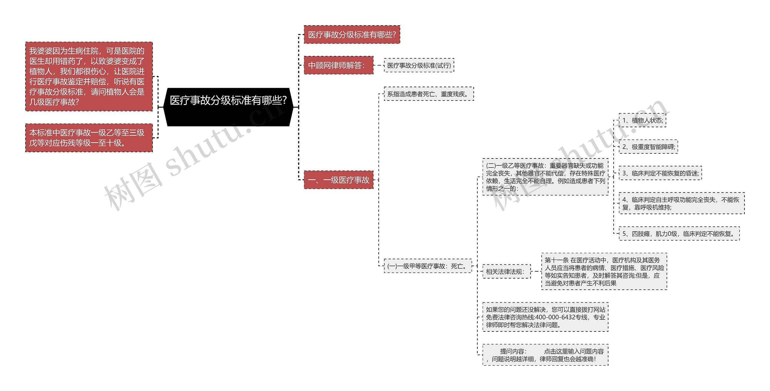 医疗事故分级标准有哪些?  思维导图