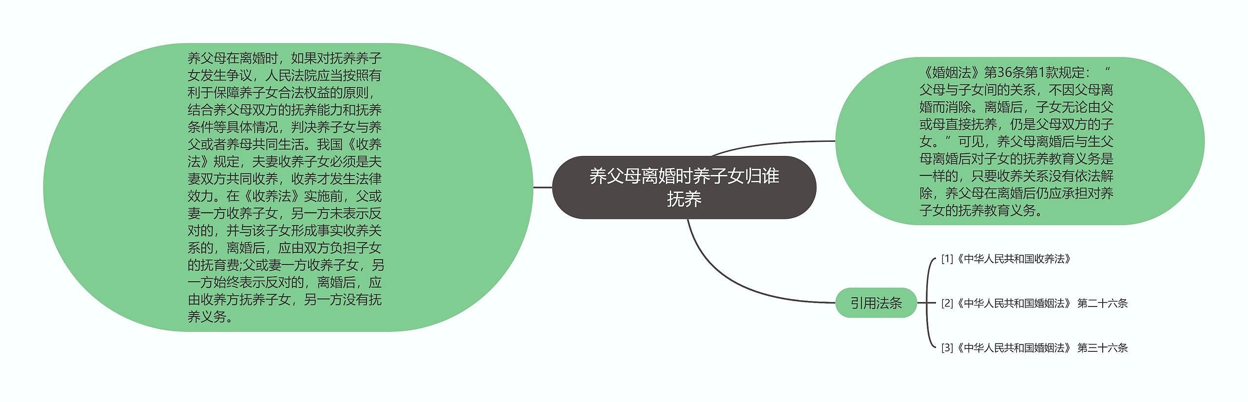 养父母离婚时养子女归谁抚养思维导图