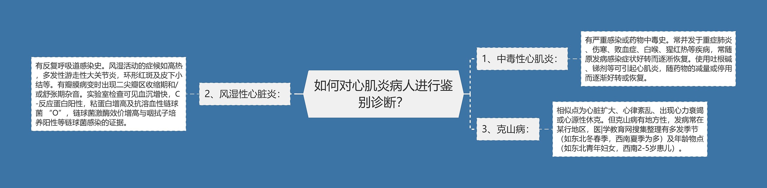 如何对心肌炎病人进行鉴别诊断？思维导图