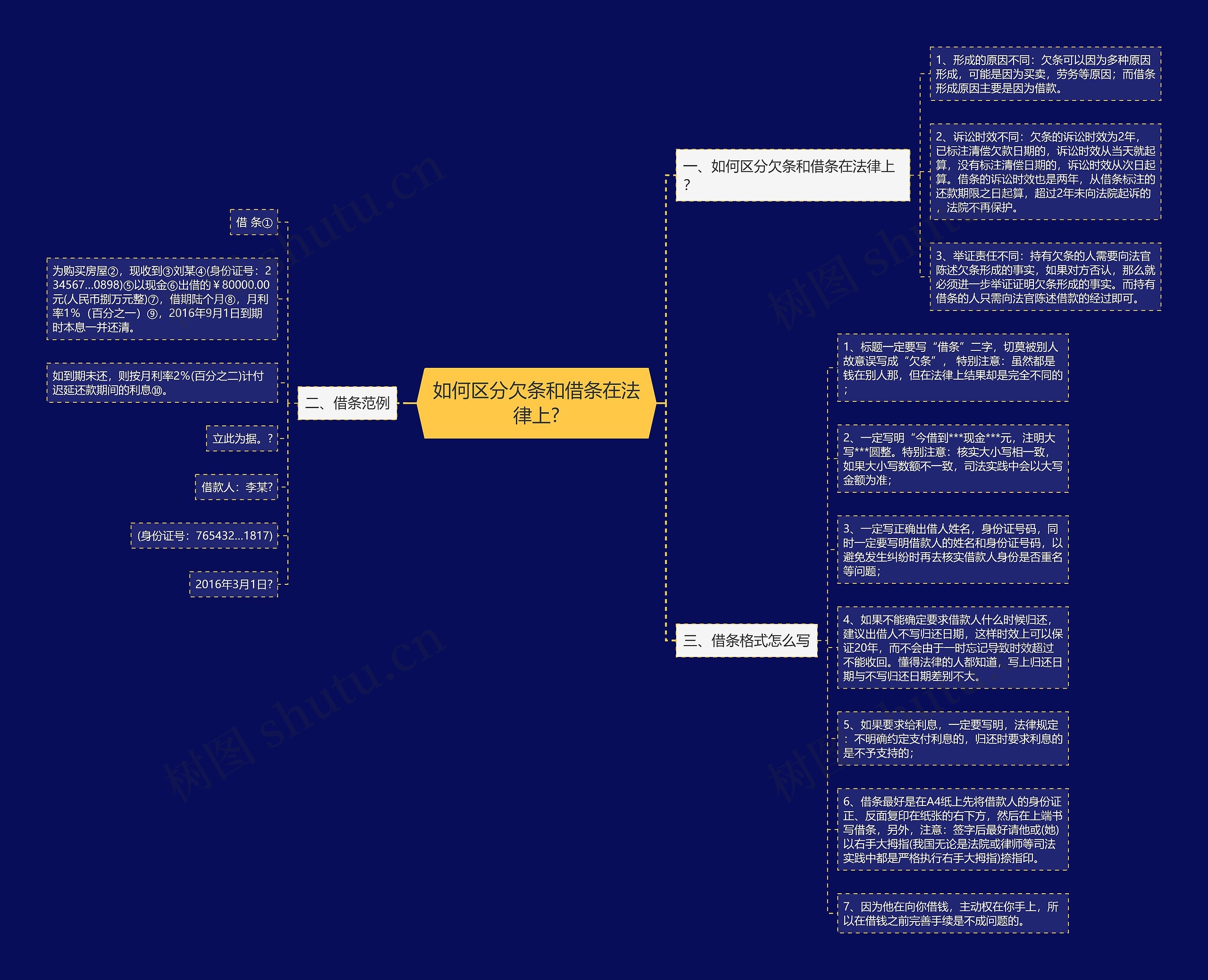 如何区分欠条和借条在法律上?思维导图