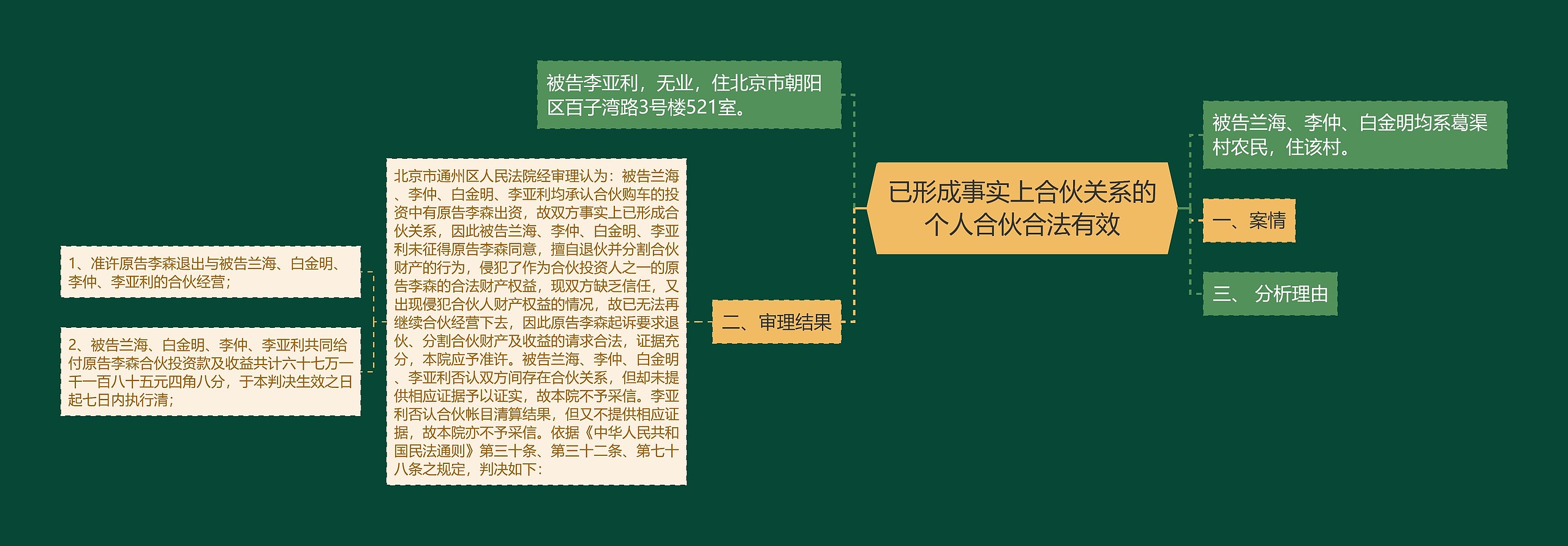 已形成事实上合伙关系的个人合伙合法有效思维导图