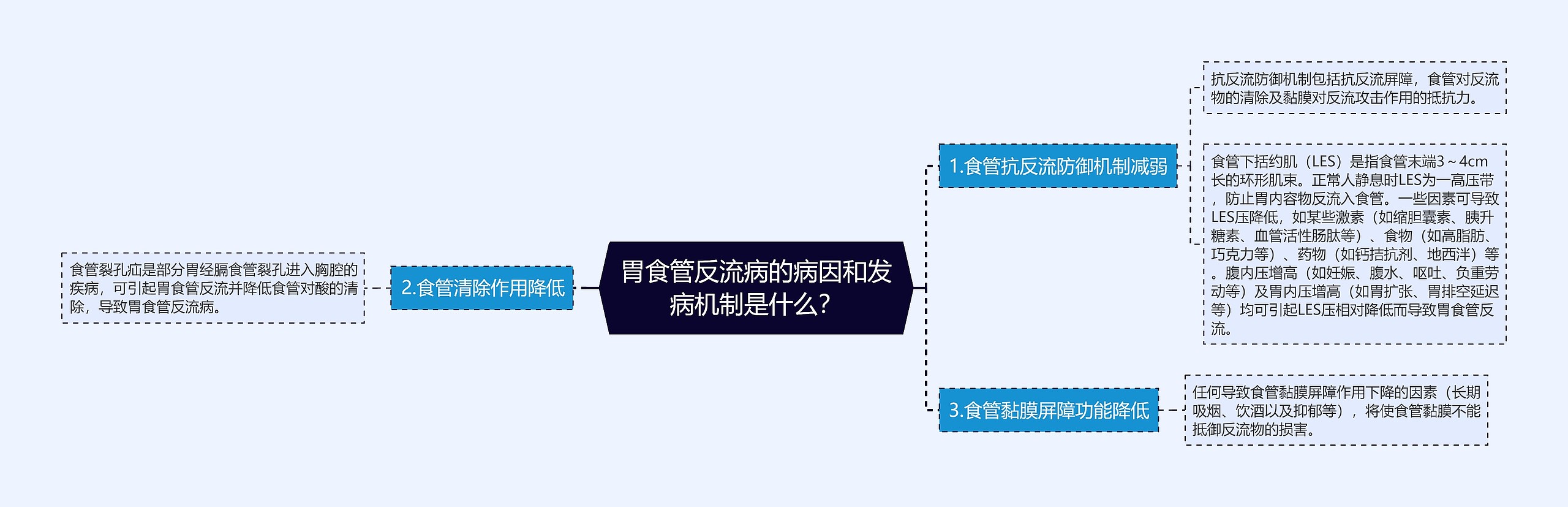 胃食管反流病的病因和发病机制是什么？思维导图