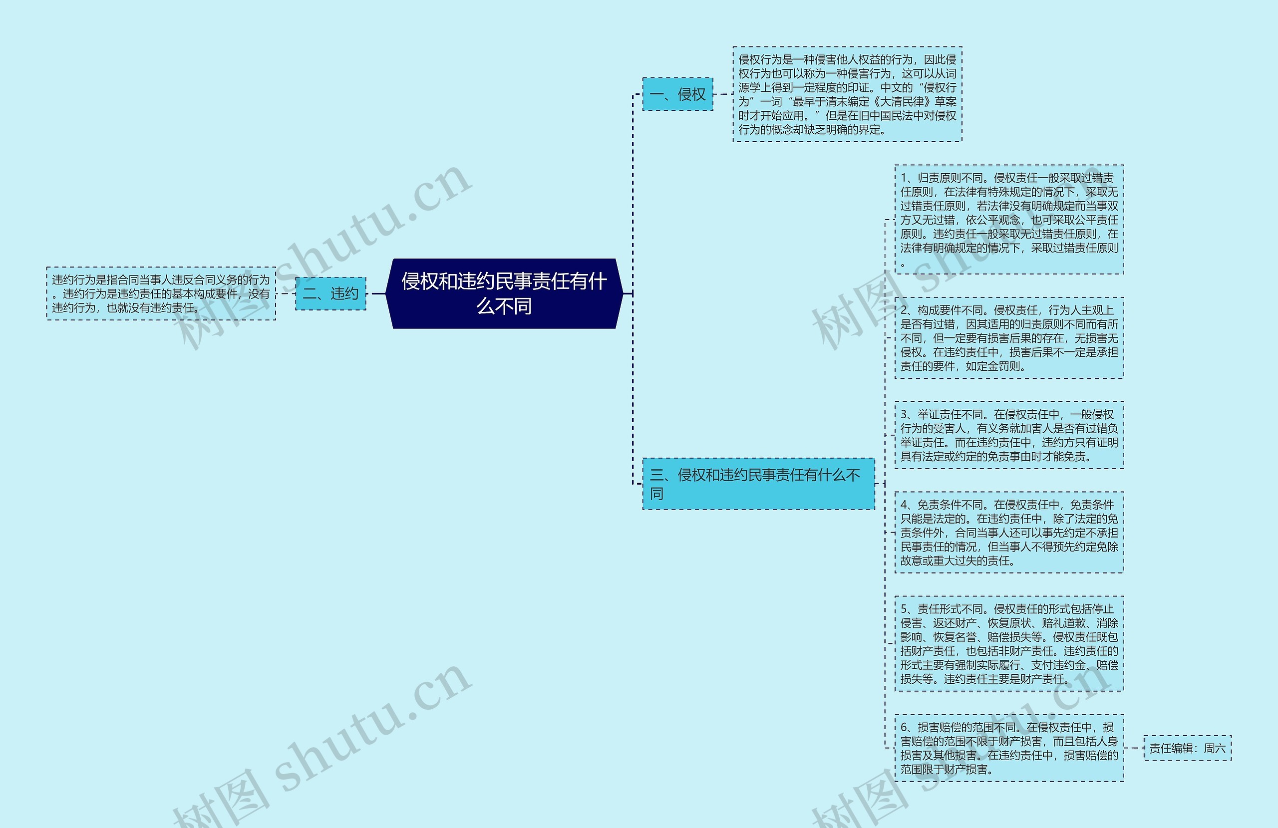 侵权和违约民事责任有什么不同思维导图