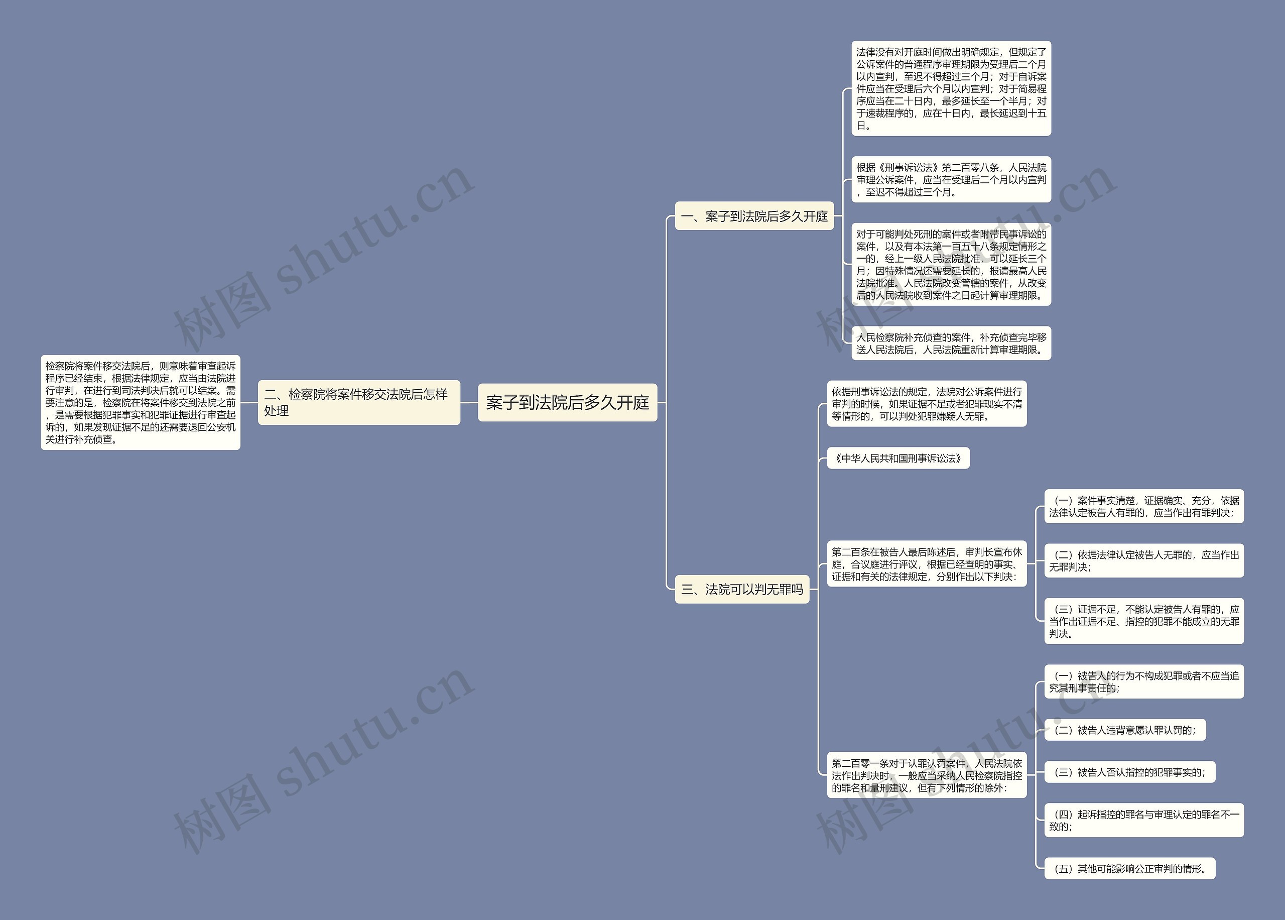 案子到法院后多久开庭思维导图