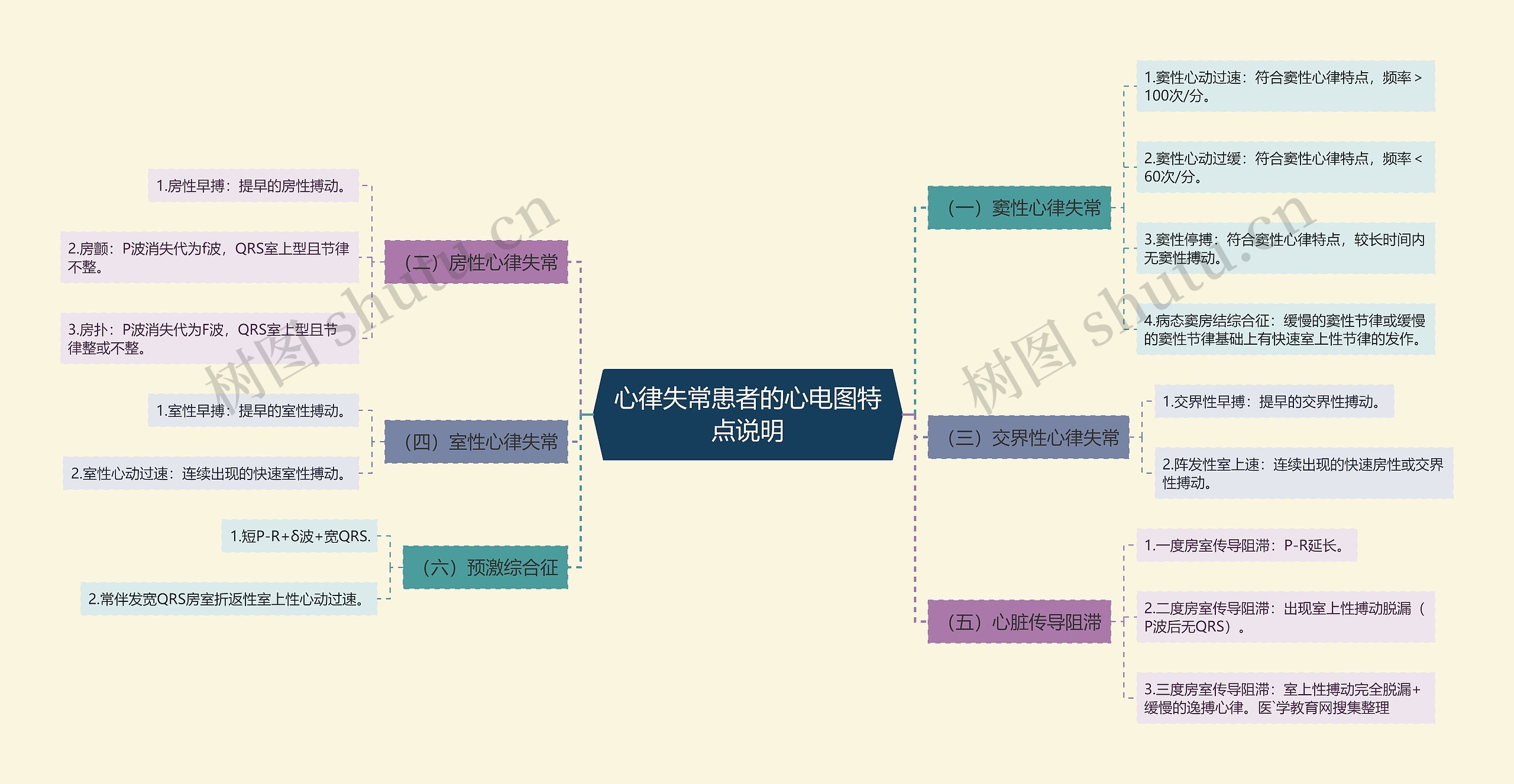 心律失常患者的心电图特点说明 心律失常患者的心电图特点说明