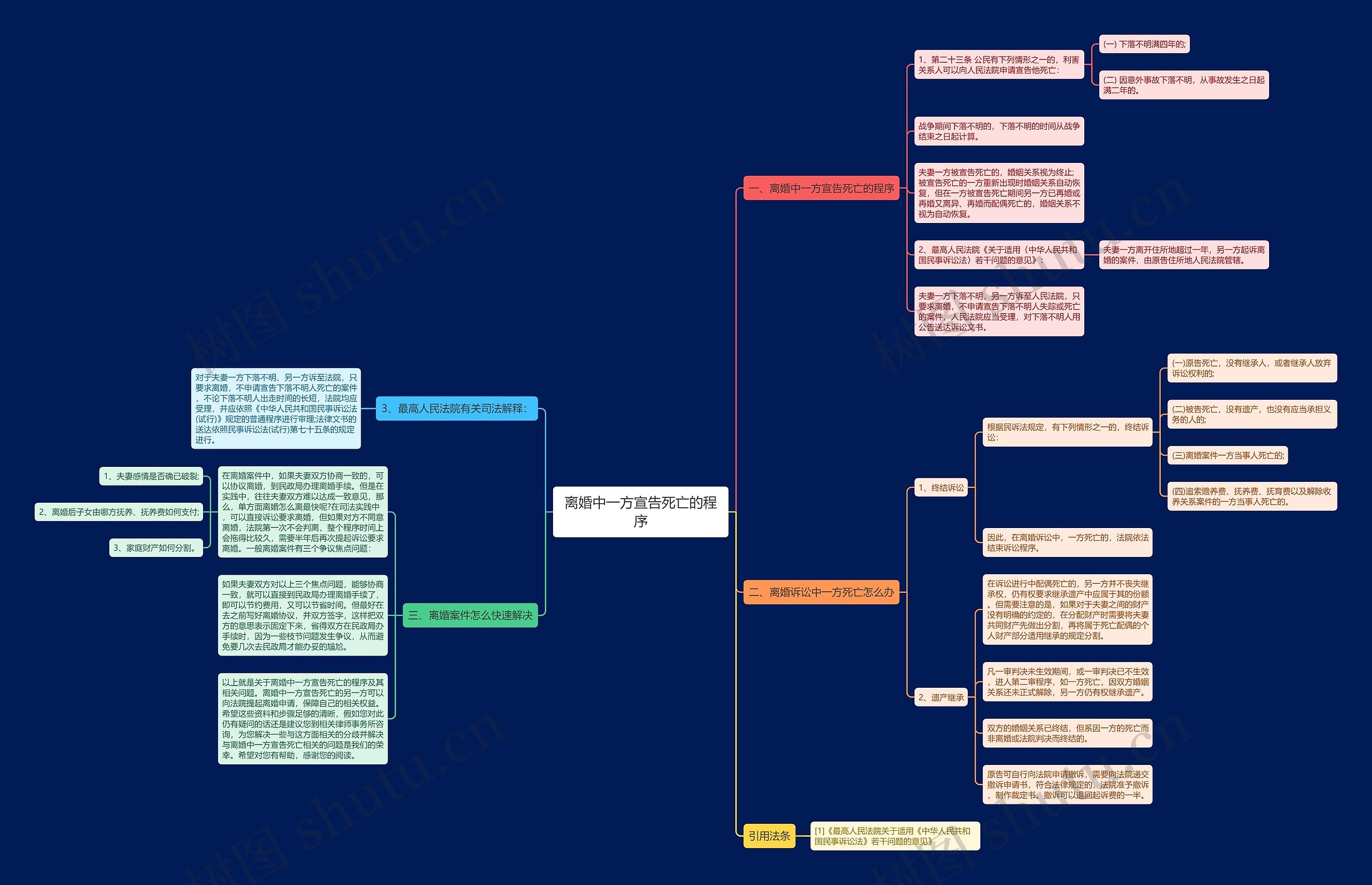离婚中一方宣告死亡的程序思维导图