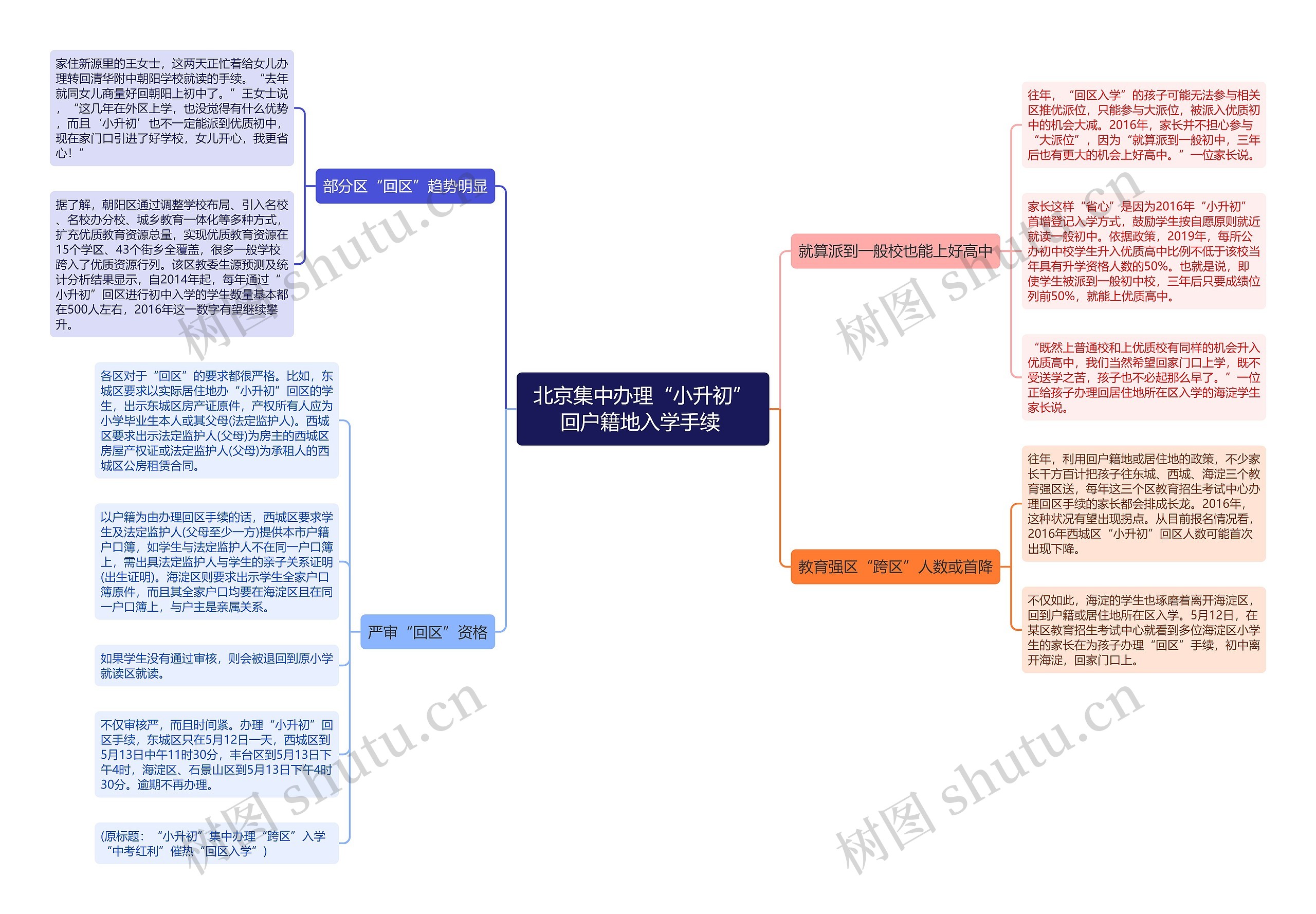 北京集中办理“小升初”回户籍地入学手续 思维导图