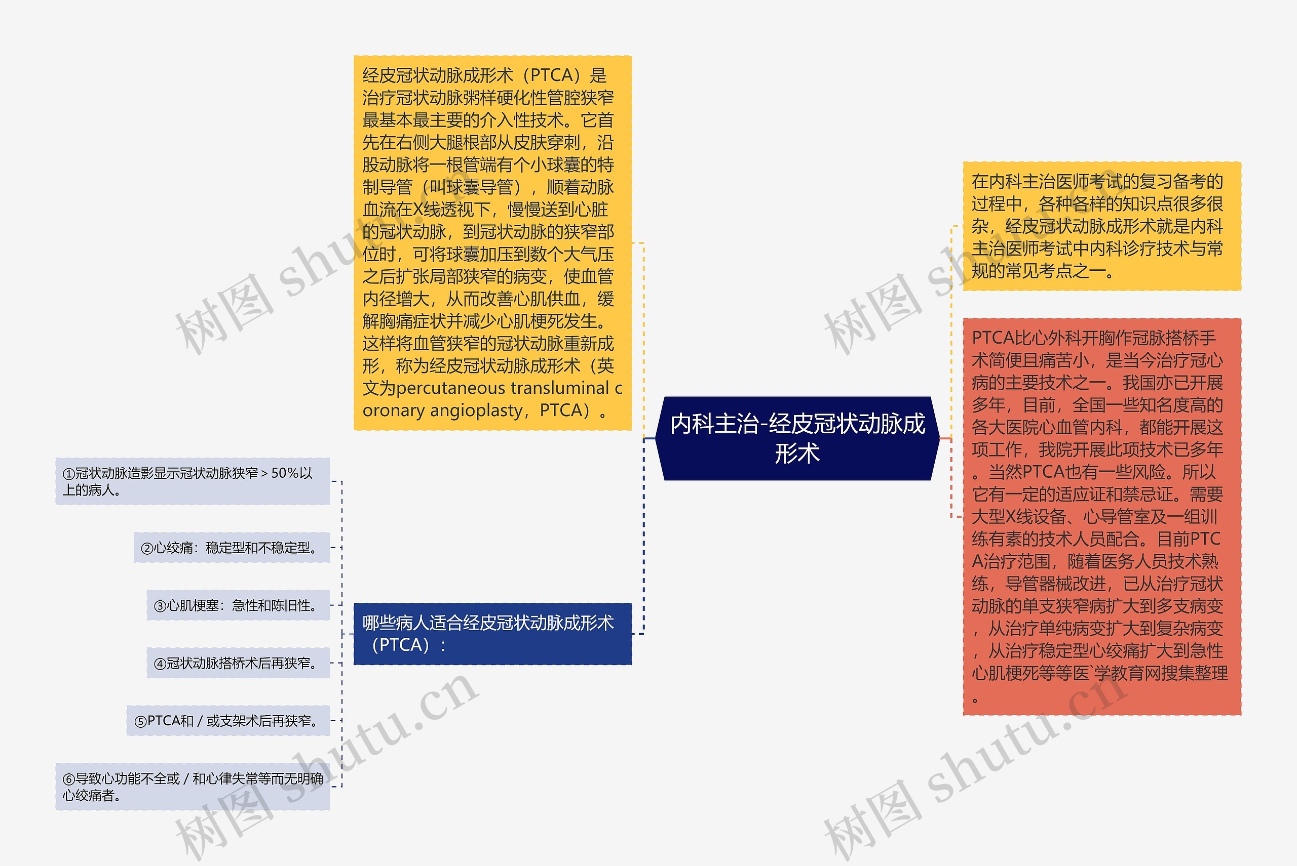 内科主治-经皮冠状动脉成形术思维导图