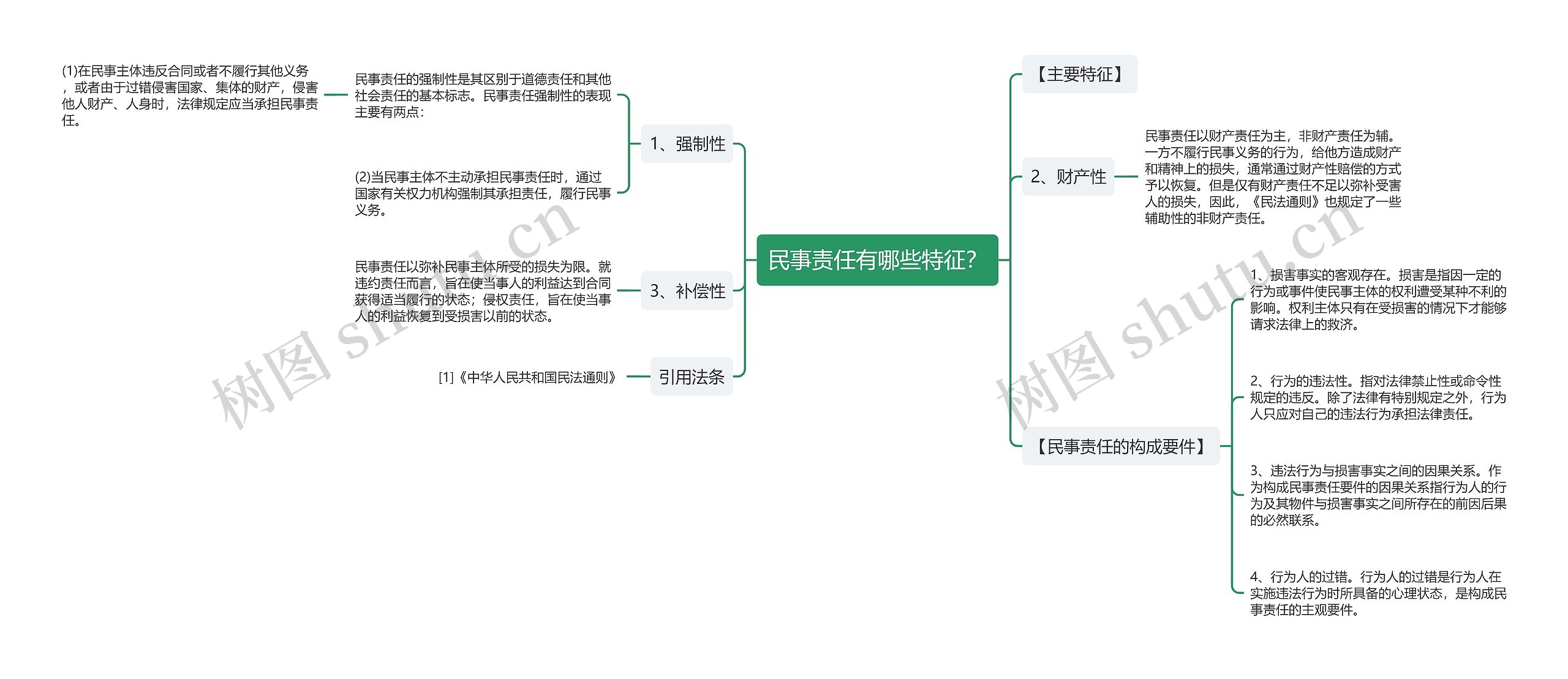 民事责任有哪些特征？思维导图