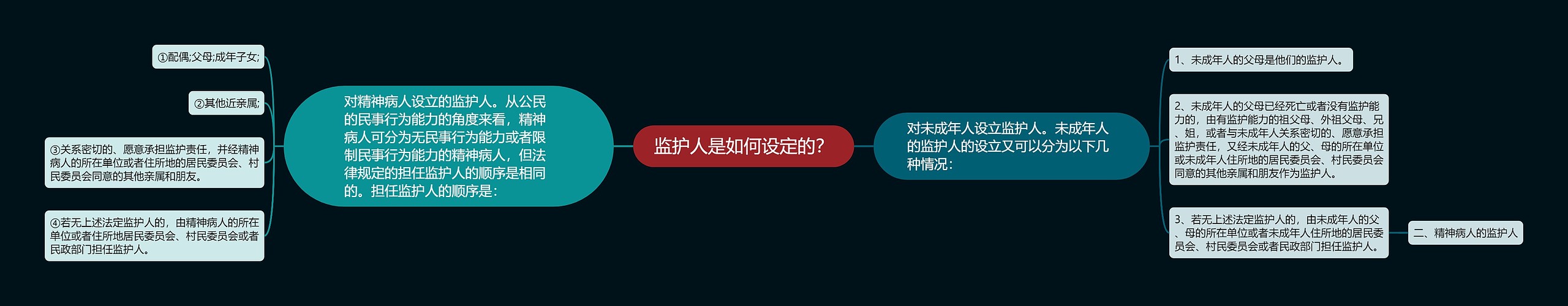 监护人是如何设定的？思维导图