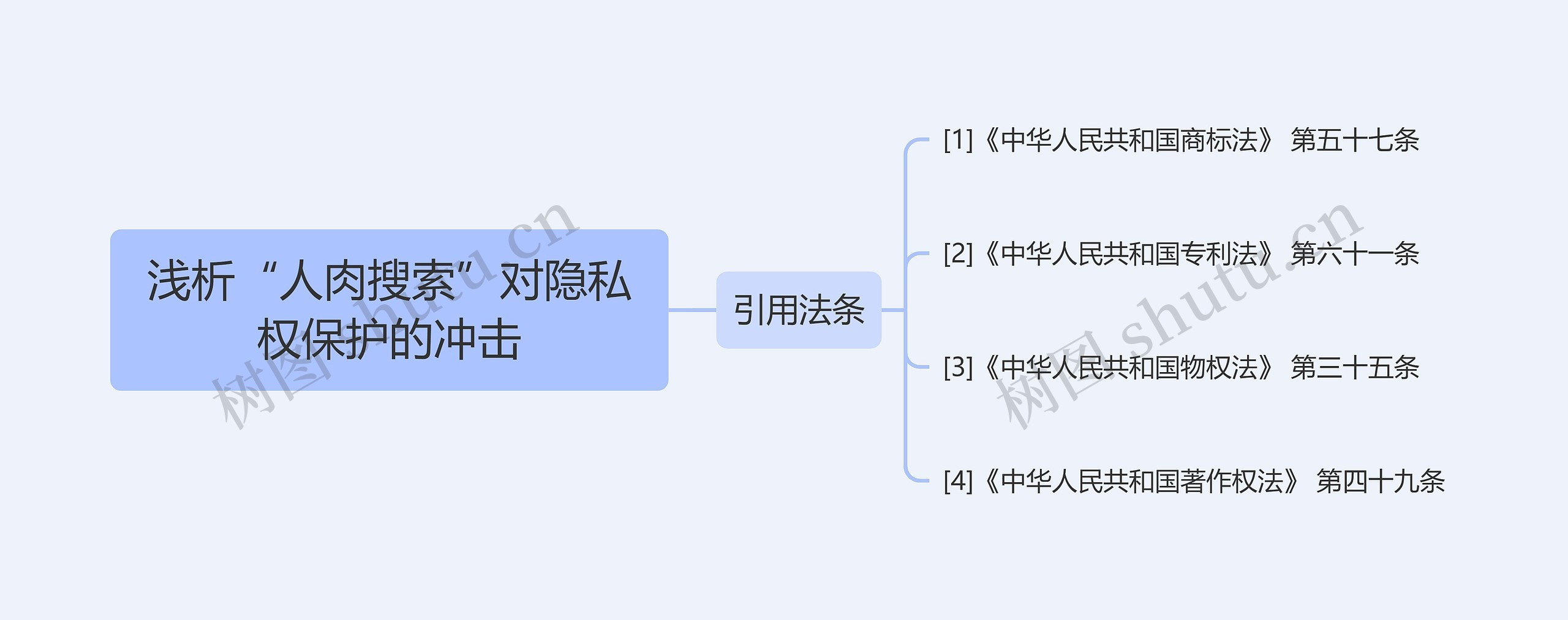 浅析“人肉搜索”对隐私权保护的冲击思维导图