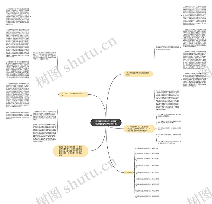 详细解读缔约过失责任和违约责任之间的同与不同思维导图_编号p7487159-TreeMind树图