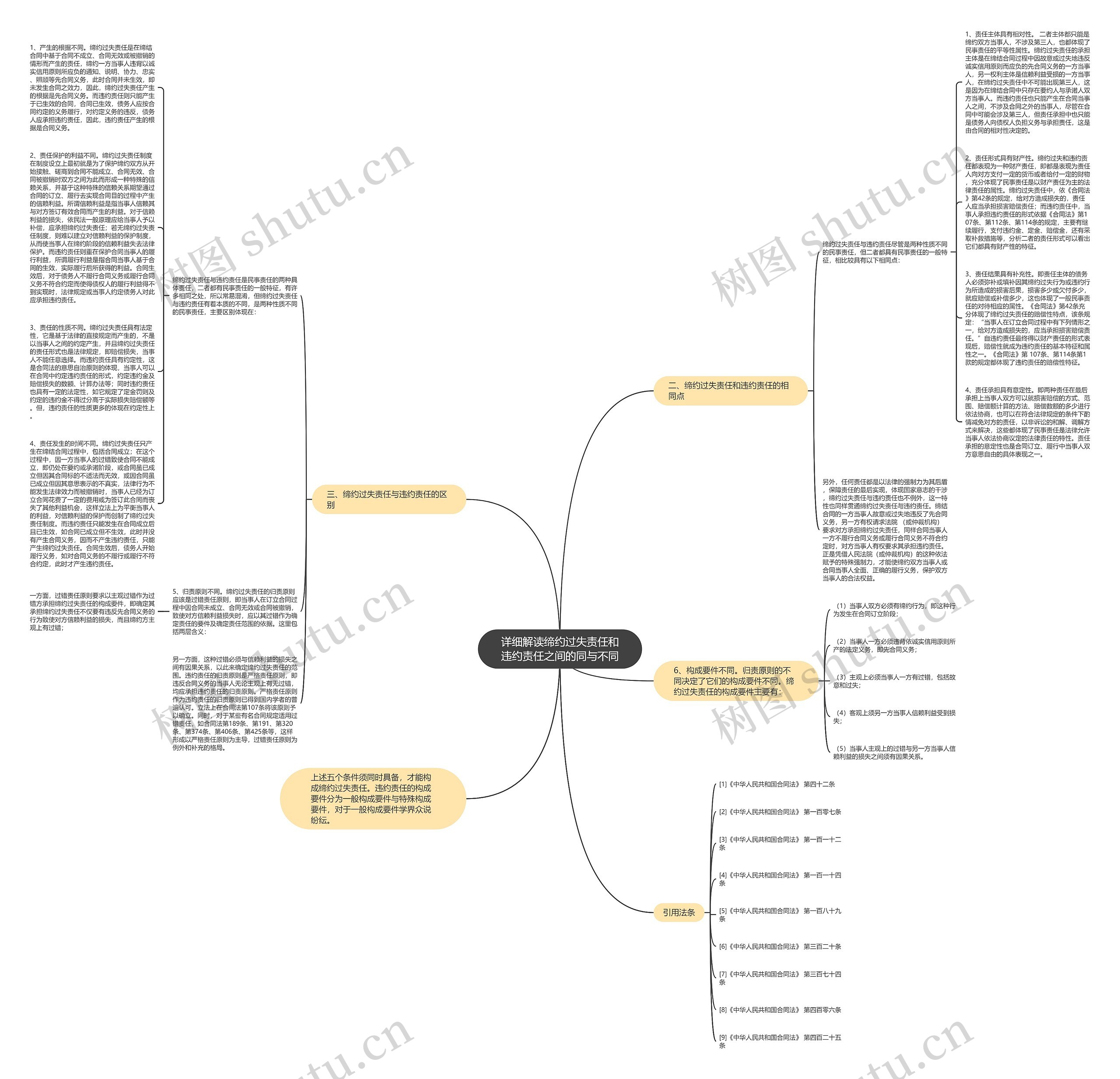 详细解读缔约过失责任和违约责任之间的同与不同思维导图