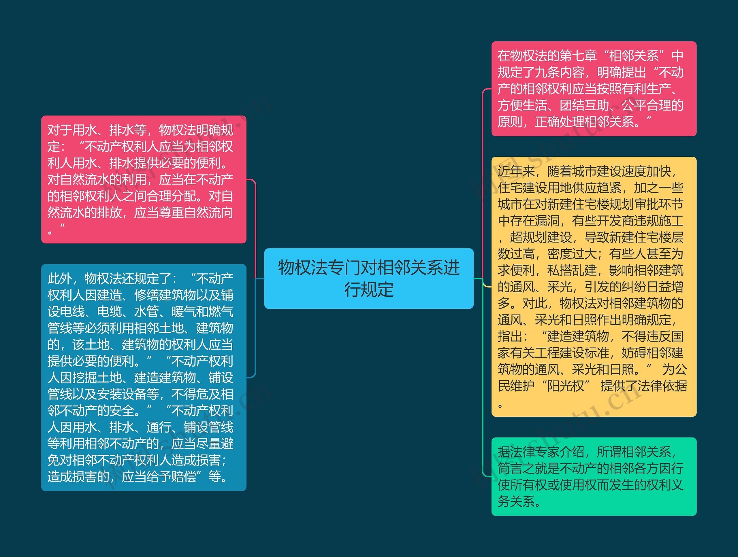 物权法专门对相邻关系进行规定思维导图