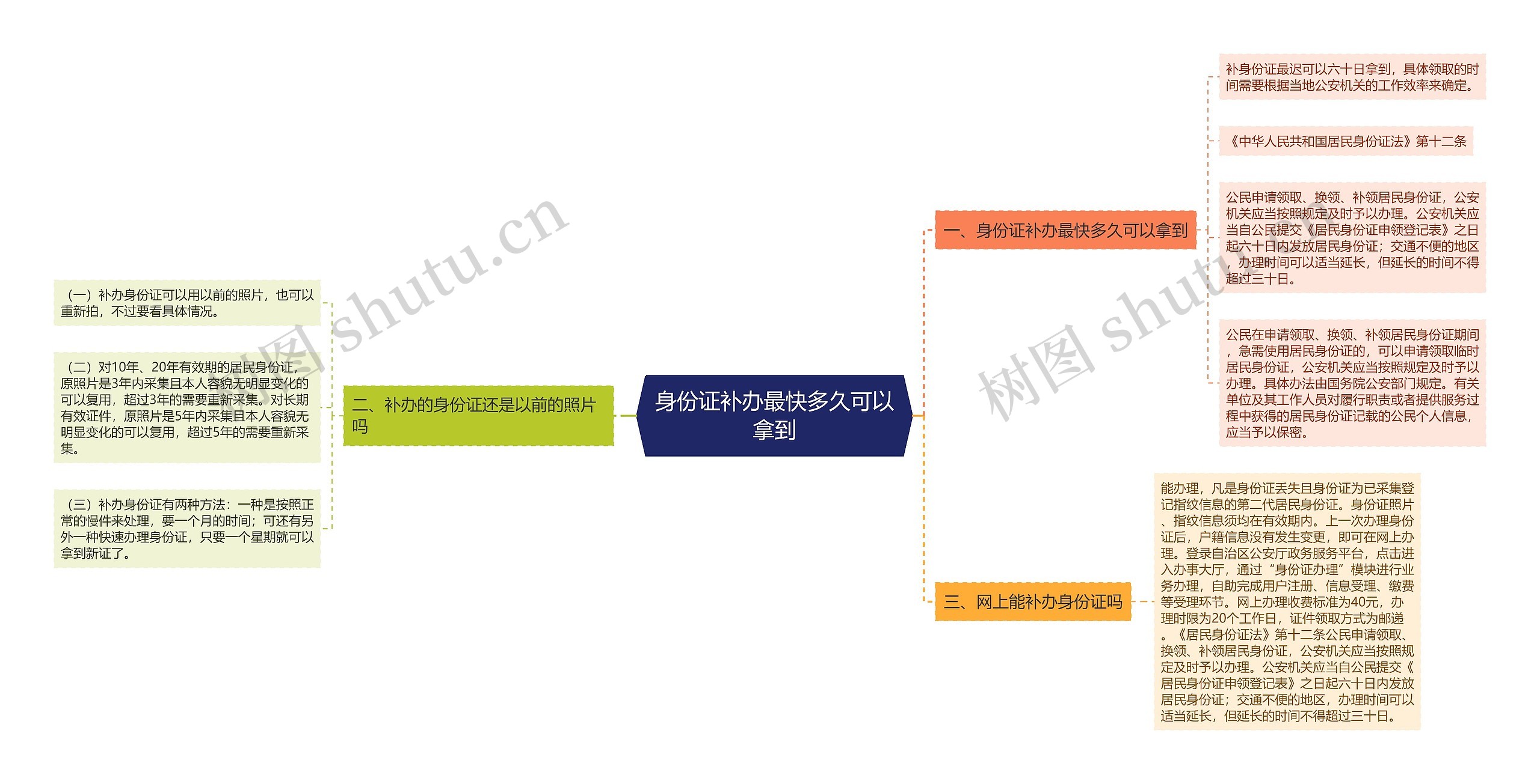 身份证补办最快多久可以拿到思维导图