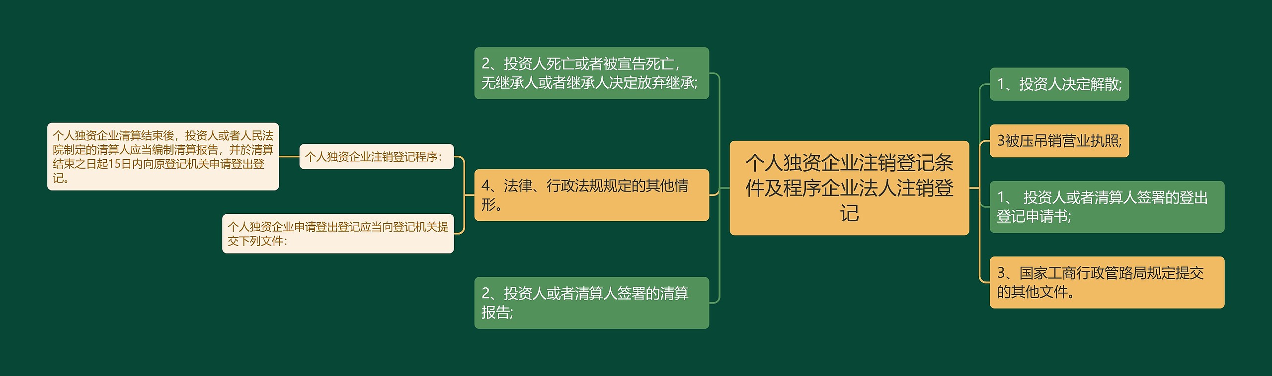 个人独资企业注销登记条件及程序企业法人注销登记