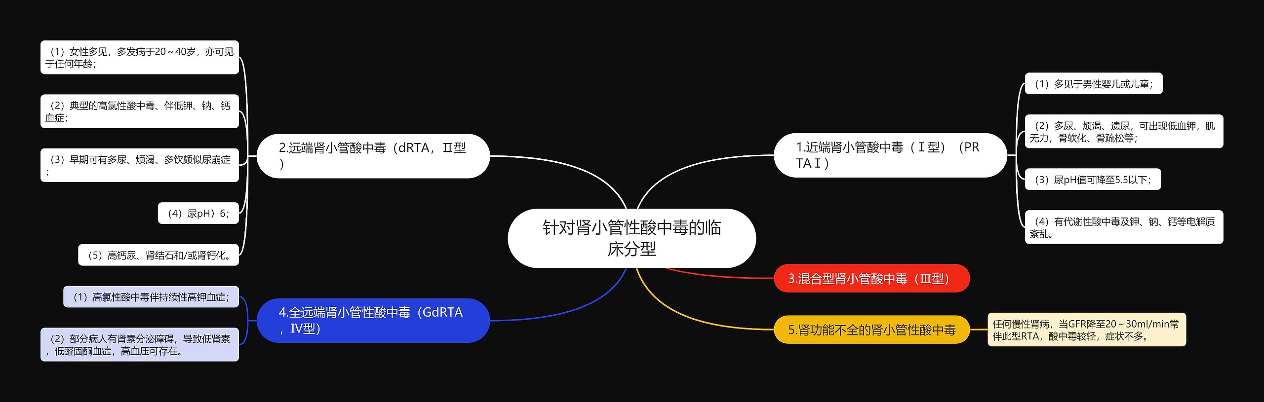 针对肾小管性酸中毒的临床分型思维导图