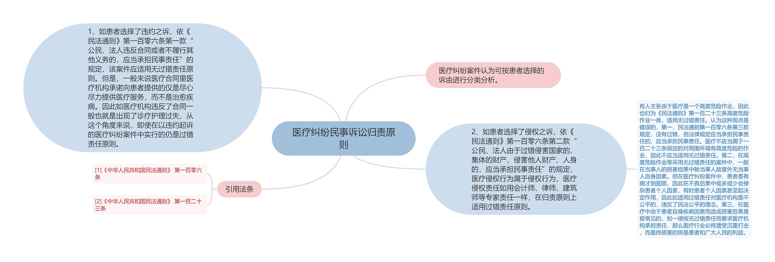 医疗纠纷民事诉讼归责原则